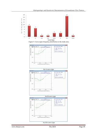 Hydrogeologic and Geoelectric Determination of Groundwater Flow Pattern…

Figure 5: Curve types frequency distribution in the study area.

An A curve type

An H curve type

An HA curve type

www.theijes.com

The IJES

Page 48

 
