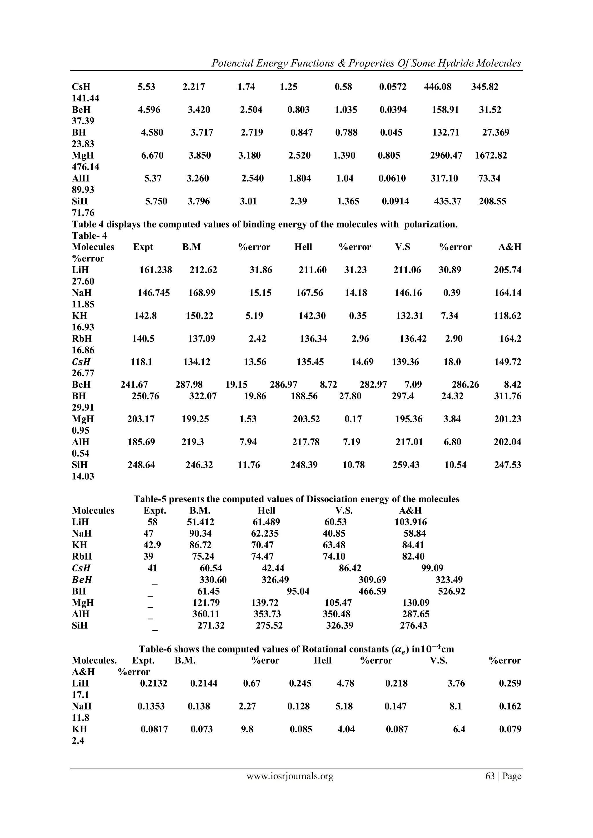 Potencial Energy Functions & Properties Of Some Hydride Molecules
www.iosrjournals.org 63 | Page
CsH 5.53 2.217 1.74 1.25 0.58 0.0572 446.08 345.82
141.44
BeH 4.596 3.420 2.504 0.803 1.035 0.0394 158.91 31.52
37.39
BH 4.580 3.717 2.719 0.847 0.788 0.045 132.71 27.369
23.83
MgH 6.670 3.850 3.180 2.520 1.390 0.805 2960.47 1672.82
476.14
AlH 5.37 3.260 2.540 1.804 1.04 0.0610 317.10 73.34
89.93
SiH 5.750 3.796 3.01 2.39 1.365 0.0914 435.37 208.55
71.76
Table 4 displays the computed values of binding energy of the molecules with polarization.
Table- 4
Molecules Expt B.M %error Hell %error V.S %error A&H
%error
LiH 161.238 212.62 31.86 211.60 31.23 211.06 30.89 205.74
27.60
NaH 146.745 168.99 15.15 167.56 14.18 146.16 0.39 164.14
11.85
KH 142.8 150.22 5.19 142.30 0.35 132.31 7.34 118.62
16.93
RbH 140.5 137.09 2.42 136.34 2.96 136.42 2.90 164.2
16.86
𝑪𝒔𝑯 118.1 134.12 13.56 135.45 14.69 139.36 18.0 149.72
26.77
BeH 241.67 287.98 19.15 286.97 8.72 282.97 7.09 286.26 8.42
BH 250.76 322.07 19.86 188.56 27.80 297.4 24.32 311.76
29.91
MgH 203.17 199.25 1.53 203.52 0.17 195.36 3.84 201.23
0.95
AlH 185.69 219.3 7.94 217.78 7.19 217.01 6.80 202.04
0.54
SiH 248.64 246.32 11.76 248.39 10.78 259.43 10.54 247.53
14.03
Table-5 presents the computed values of Dissociation energy of the molecules
Molecules Expt. B.M. Hell V.S. A&H
LiH 58 51.412 61.489 60.53 103.916
NaH 47 90.34 62.235 40.85 58.84
KH 42.9 86.72 70.47 63.48 84.41
RbH 39 75.24 74.47 74.10 82.40
𝑪𝒔𝑯 41 60.54 42.44 86.42 99.09
𝑩𝒆𝑯 _ 330.60 326.49 309.69 323.49
BH _ 61.45 95.04 466.59 526.92
MgH _ 121.79 139.72 105.47 130.09
AlH _ 360.11 353.73 350.48 287.65
SiH _ 271.32 275.52 326.39 276.43
Table-6 shows the computed values of Rotational constants (𝜶 𝒆) in𝟏𝟎−𝟒
cm
Molecules. Expt. B.M. %eror Hell %error V.S. %error
A&H %error
LiH 0.2132 0.2144 0.67 0.245 4.78 0.218 3.76 0.259
17.1
NaH 0.1353 0.138 2.27 0.128 5.18 0.147 8.1 0.162
11.8
KH 0.0817 0.073 9.8 0.085 4.04 0.087 6.4 0.079
2.4
 