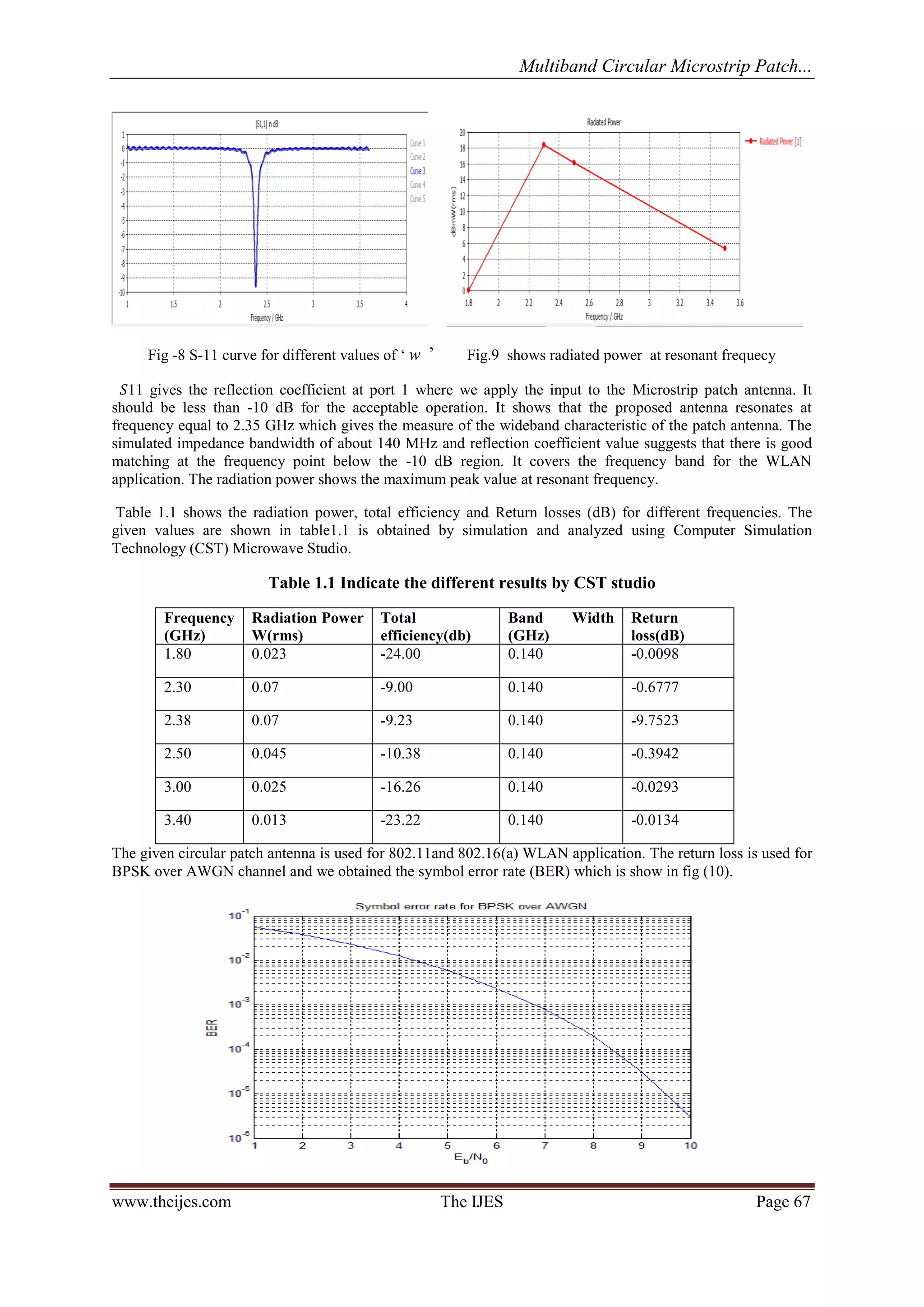 Multiband Circular Microstrip Patch... 
www.theijes.com The IJES Page 67 
Fig -8 S-11 curve for different values of „ w ‟ Fig.9 shows radiated power at resonant frequecy 
푆11 gives the reflection coefficient at port 1 where we apply the input to the Microstrip patch antenna. It 
should be less than -10 dB for the acceptable operation. It shows that the proposed antenna resonates at 
frequency equal to 2.35 GHz which gives the measure of the wideband characteristic of the patch antenna. The 
simulated impedance bandwidth of about 140 MHz and reflection coefficient value suggests that there is good 
matching at the frequency point below the -10 dB region. It covers the frequency band for the WLAN 
application. The radiation power shows the maximum peak value at resonant frequency. 
Table 1.1 shows the radiation power, total efficiency and Return losses (dB) for different frequencies. The 
given values are shown in table1.1 is obtained by simulation and analyzed using Computer Simulation 
Technology (CST) Microwave Studio. 
Table 1.1 Indicate the different results by CST studio 
Frequency 
(GHz) 
Radiation Power 
W(rms) 
Total 
efficiency(db) 
Band Width 
(GHz) 
Return 
loss(dB) 
1.80 0.023 -24.00 0.140 -0.0098 
2.30 0.07 -9.00 0.140 -0.6777 
2.38 0.07 -9.23 0.140 -9.7523 
2.50 0.045 -10.38 0.140 -0.3942 
3.00 0.025 -16.26 0.140 -0.0293 
3.40 0.013 -23.22 0.140 -0.0134 
The given circular patch antenna is used for 802.11and 802.16(a) WLAN application. The return loss is used for 
BPSK over AWGN channel and we obtained the symbol error rate (BER) which is show in fig (10). 
 