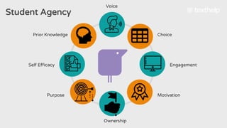 Student Agency
Choice
Engagement
Ownership
MotivationPurpose
Self Efficacy
Prior Knowledge
Voice
 