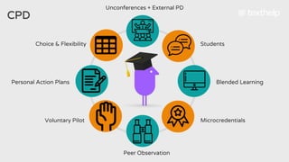 CPD
Students
Blended Learning
Peer Observation
MicrocredentialsVoluntary Pilot
Personal Action Plans
Choice & Flexibility
Unconferences + External PD
 
