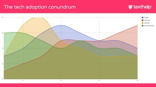 The tech adoption conundrum
 