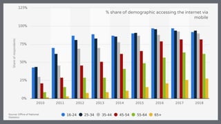% share of demographic accessing the internet via
mobile
Source: Office of National
Statistics
 