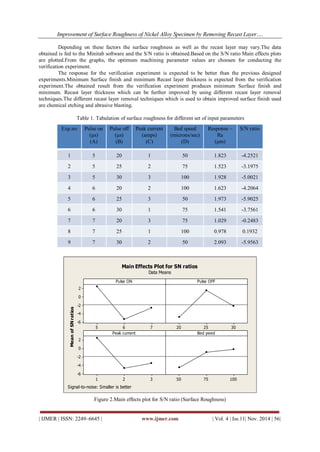 Improvement of Surface Roughness of Nickel Alloy Specimen by Removing Recast Layer…. 
| IJMER | ISSN: 2249–6645 | www.ijmer.com | Vol. 4 | Iss.11| Nov. 2014 | 56| 
Depending on these factors the surface roughness as well as the recast layer may vary.The data 
obtained is fed to the Minitab software and the S/N ratio is obtained.Based on the S/N ratio Main effects plots 
are plotted.From the graphs, the optimum machining parameter values are choosen for conducting the 
verification experiment. 
The response for the verification experiment is expected to be better than the previous designed 
experiments.Minimum Surface finish and minimum Recast layer thickness is expected from the verification 
experiment.The obtained result from the verification experiment produces minimum Surface finish and 
minimum. Recast layer thickness which can be further improved by using different recast layer removal 
techniques.The different recast layer removal techniques which is used to obtain improved surface finish used 
are chemical etching and abrasive blasting. 
Table 1. Tabulation of surface roughness for different set of input parameters 
5 6 7 
2 
0 
-2 
-4 
-6 
20 25 30 
1 2 3 
2 
0 
-2 
-4 
-6 
50 75 100 
Pulse ON 
Mean of SN ratios 
Pulse OFF 
Peak current Bed peed 
Main Effects Plot for SN ratios 
Data Means 
Signal-to-noise: Smaller is better 
Figure 2.Main effects plot for S/N ratio (Surface Roughness) 
Exp.no Pulse on 
(μs) 
(A) 
Pulse off 
(μs) 
(B) 
Peak current 
(amps) 
(C) 
Bed speed 
(microns/sec) 
(D) 
Response – 
Ra 
(μm) 
S/N ratio 
1 5 20 1 50 1.823 -4.2521 
2 5 25 2 75 1.523 -3.1975 
3 5 30 3 100 1.928 -5.0021 
4 6 20 2 100 1.623 -4.2064 
5 6 25 3 50 1.973 -5.9025 
6 6 30 1 75 1.541 -3.7561 
7 7 20 3 75 1.029 -0.2483 
8 7 25 1 100 0.978 0.1932 
9 7 30 2 50 2.093 -5.9563 
 