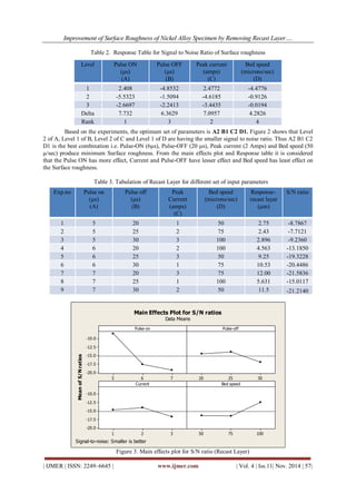 Improvement of Surface Roughness of Nickel Alloy Specimen by Removing Recast Layer…. 
| IJMER | ISSN: 2249–6645 | www.ijmer.com | Vol. 4 | Iss.11| Nov. 2014 | 57| 
Table 2. Response Table for Signal to Noise Ratio of Surface roughness 
Based on the experiments, the optimum set of parameters is A2 B1 C2 D1. Figure 2 shows that Level 
2 of A, Level 1 of B, Level 2 of C and Level 1 of D are having the smaller signal to noise ratio. Thus A2 B1 C2 
D1 is the best combination i.e. Pulse-ON (6μs), Pulse-OFF (20 μs), Peak current (2 Amps) and Bed speed (50 
μ/sec) produce minimum Surface roughness. From the main effects plot and Response table it is considered 
that the Pulse ON has more effect, Current and Pulse-OFF have lesser effect and Bed speed has least effect on 
the Surface roughness. 
Table 3. Tabulation of Recast Layer for different set of input parameters 
5 6 7 
-10.0 
-12.5 
-15.0 
-17.5 
-20.0 
20 25 30 
1 2 3 
-10.0 
-12.5 
-15.0 
-17.5 
-20.0 
50 75 100 
Pulse-on 
Mean of S/N ratios 
Pulse-off 
Current Bed speed 
Main Effects Plot for S/N ratios 
Data Means 
Signal-to-noise: Smaller is better 
Figure 3. Main effects plot for S/N ratio (Recast Layer) 
Level Pulse ON 
(μs) 
(A) 
Pulse OFF 
(μs) 
(B) 
Peak current 
(amps) 
(C) 
Bed speed 
(microns/sec) 
(D) 
1 2.408 -4.8532 2.4772 -4.4776 
2 -5.5323 -1.5094 -4.6185 -0.9126 
3 -2.6697 -2.2413 -3.4435 -0.0194 
Delta 7.732 6.3629 7.0957 4.2826 
Rank 1 3 2 4 
Exp.no Pulse on 
(μs) 
(A) 
Pulse off 
(μs) 
(B) 
Peak 
Current 
(amps) 
(C) 
Bed speed 
(microns/sec) 
(D) 
Response– 
recast layer 
(μm) 
S/N ratio 
1 5 20 1 50 2.75 -8.7867 
2 5 25 2 75 2.43 -7.7121 
3 5 30 3 100 2.896 -9.2360 
4 6 20 2 100 4.563 -13.1850 
5 6 25 3 50 9.25 -19.3228 
6 6 30 1 75 10.53 -20.4486 
7 7 20 3 75 12.00 -21.5836 
8 7 25 1 100 5.631 -15.0117 
9 7 30 2 50 11.5 -21.2140 
 