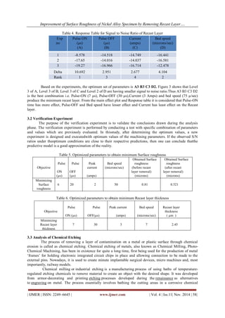 Improvement of Surface Roughness of Nickel Alloy Specimen by Removing Recast Layer…. 
| IJMER | ISSN: 2249–6645 | www.ijmer.com | Vol. 4 | Iss.11| Nov. 2014 | 58| 
Table 4. Response Table for Signal to Noise Ratio of Recast Layer Exp no Pulse ON (μs) (A) Pulse OFF (μs) (B) Current (amps) (C) Bed speed (microns/sec) (D) 1 -8.578 -14.518 -14.749 -16.441 2 -17.65 -14.016 -14.037 -16.581 3 -19.27 -16.966 -16.714 -12.478 Delta 10.692 2.951 2.677 4.104 Rank 1 3 4 2 
Based on the experiments, the optimum set of parameters is A3 B3 C3 D2. Figure 3 shows that Level 3 of A, Level 3 of B, Level 3 of C and Level 2 of D are having smaller signal to noise ratio.Thus A3 B3 C3 D2 is the best combination i.e. Pulse-ON (7 μs), Pulse-OFF (30 μs),Current (3 Amps) and bed speed (75 μ/sec) produce the minimum recast layer. From the main effect plot and Response table it is considered that Pulse-ON time has more effect, Pulse-OFF and Bed speed have lesser effect and Current has least effect on the Recast layer. 3.2 Verification Experiment The purpose of the verification experiment is to validate the conclusions drawn during the analysis phase. The verification experiment is performed by conducting a test with specific combination of parameters and values which are previously evaluated. In thisstudy, after determining the optimum values, a new experiment is designed and executedwith optimum values of the machining parameters. If the observed S/N ratios under theoptimum conditions are close to their respective predictions, then one can conclude thatthe predictive model is a good approximation of the reality. Table 5. Optimized parameters to obtain minimum Surface roughness 
Objective 
Pulse ON (μs) 
Pulse OFF (μs) 
Peak current (amps) 
Bed speed (microns/sec) 
Obtained Surface roughness (before recast layer removal) (microns) 
Obtained Surface roughness (after recast layer removal) (microns) 
Minimizing Surface roughness 
6 
20 
2 
50 
0.81 
0.521 
Table 6. Optimized parameters to obtain minimum Recast layer thickness 
3.3 Analysis of Chemical Etching The process of removing a layer of contamination on a metal or plastic surface through chemical erosion is called as chemical etching. Chemical etching of metals, also known as Chemical Milling, Photo- Chemical Machining, has been in existence for quite a long time, first being used for the production of metal „frames‟ for holding electronic integrated circuit chips in place and allowing connection to be made to the external pins. Nowadays, it is used to create minute implantable surgical devices, micro machines and, most importantly, railway models. Chemical milling or industrial etching is a manufacturing process of using baths of temperature- regulated etching chemicals to remove material to create an object with the desired shape. It was developed from armor-decorating and printing etching processes developed during the renaissance as alternatives to engraving on metal. The process essentially involves bathing the cutting areas in a corrosive chemical 
Objective 
Pulse ON (μs) 
Pulse OFF(μs) 
Peak current (amps) 
Bed speed (microns/sec) 
Recast layer thickness ( μm ) 
Minimizing Recast layer thickness 
7 
30 
3 
7 
2.45  