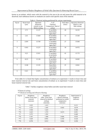 Improvement of Surface Roughness of Nickel Alloy Specimen by Removing Recast Layer…. 
| IJMER | ISSN: 2249–6645 | www.ijmer.com | Vol. 4 | Iss.11| Nov. 2014 | 59| 
known as an etchant, which reacts with the material in the area to be cut and causes the solid material to be dissolved; inert substances known as maskants are used to etch specific areas of the material. Table 6. Chemical etching performed for various experiments 
Exp.no 
Recast layer (μm) 
Specimen dimension (initial) in mm Before etching 
% of Chemical Composition/ 50ml of etchant 
Time taken (mins) 
Specimen dimension (final) in mm After etching 
1 
2.75 
15.127 
25 ml-HNO3 20ml-H2SO4 6gms-NaCl 
20 
14.352 
2 
2.43 
15.869 
20 ml-HNO3 10ml-H2SO4 4gms-NaCl 
33 
15.569 
3 
2.859 
15.789 
15 ml-HNO3 15ml-H2SO4 4gms-NaCl 
27 
15.049 
4 
4.563 
15.237 
20 ml-HNO3 15ml-H2SO4 6gms-NaCl 
30 
14.972 
5 
9.25 
15.931 
15 ml-HNO3 10 ml-H2SO4 2gms-Nacl 
45 
15.775 
6 
10.53 
15.128 
25 ml-HNO3 10ml-H2SO4 4gms-NaCl 
30 
14.892 
7 
12.00 
15.193 
20ml-HNO3 15ml-H2SO4 2gms-NaCl 
25 
14.861 
8 
5.631 
15.879 
15 ml-HNO3 20ml-H2SO4 2gms-NaCl 
31 
15.456 
From table 6 it is found that higher concentration of etchant as in experiment 1 results in lesser time and more material removal rate and lower concentration of etchant as in experiment 5 results in more time and lesser material removal rate. Table 7. Surface roughness values before and after recast later removal *Chemical etching ** Chemical etching and Abrasive blasting 
Exp.no 
Roughness (before recast layer removal) (microns) 
Roughness (after recast layer removal by chemical etching) (microns) 
Roughness ( abrasive blasting performed on etched components) (microns) 
Improvement in roughness (microns) 
*1 
1.823 
1.612 
- 
0.211 
**2 
1.523 
1.445 
0.845 
0.678 
*3 
1.928 
1.622 
- 
0.306 
**4 
1.623 
1.572 
0.672 
0.951 
*5 
1.973 
1.501 
- 
0.469 
**6 
1.541 
1.406 
0.606 
0.935 
**7 
1.029 
0.991 
0.705 
0.324 
**8 
0.978 
0.912 
0.684 
0.294  