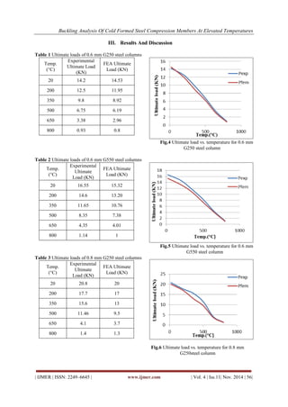 Buckling Analysis of Cold Formed Steel Compression Members at Elevated ...