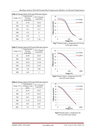 Buckling Analysis of Cold Formed Steel Compression Members at Elevated ...
