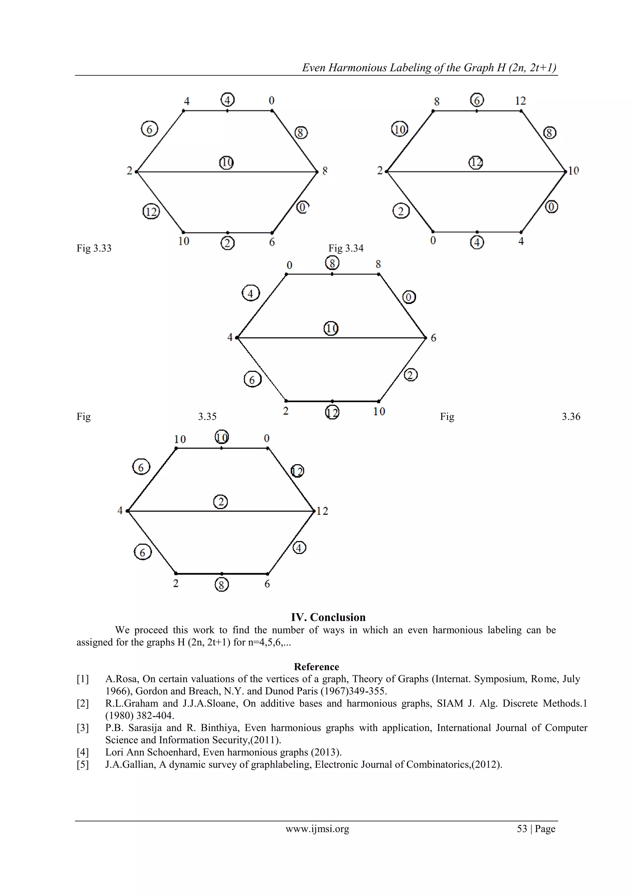 Even Harmonious Labeling of the Graph H (2n, 2t+1)
www.ijmsi.org 53 | Page
Fig 3.33 Fig 3.34
Fig 3.35 Fig 3.36
IV. Conclusion
We proceed this work to find the number of ways in which an even harmonious labeling can be
assigned for the graphs H (2n, 2t+1) for n=4,5,6,...
Reference
[1] A.Rosa, On certain valuations of the vertices of a graph, Theory of Graphs (Internat. Symposium, Rome, July
1966), Gordon and Breach, N.Y. and Dunod Paris (1967)349-355.
[2] R.L.Graham and J.J.A.Sloane, On additive bases and harmonious graphs, SIAM J. Alg. Discrete Methods.1
(1980) 382-404.
[3] P.B. Sarasija and R. Binthiya, Even harmonious graphs with application, International Journal of Computer
Science and Information Security,(2011).
[4] Lori Ann Schoenhard, Even harmonious graphs (2013).
[5] J.A.Gallian, A dynamic survey of graphlabeling, Electronic Journal of Combinatorics,(2012).
 