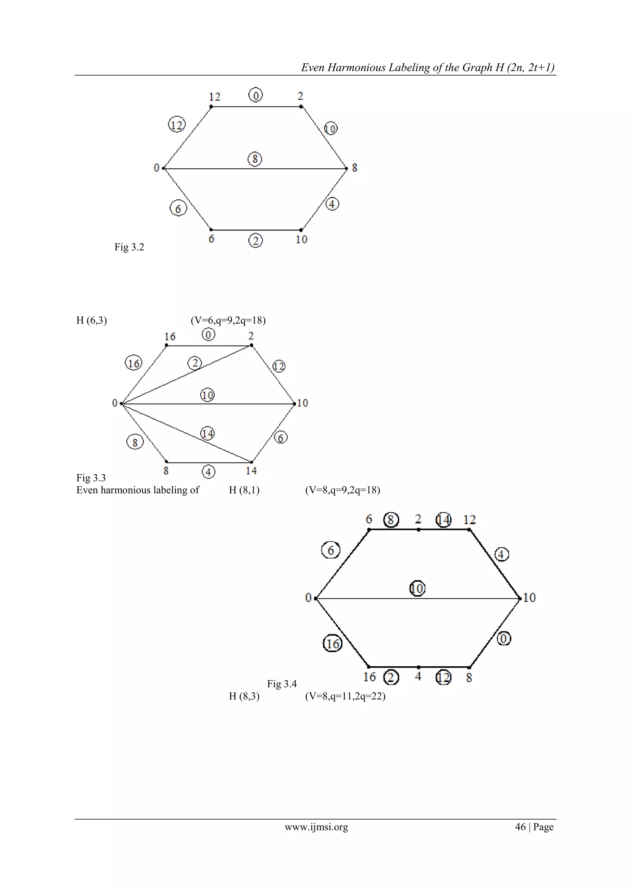 Even Harmonious Labeling of the Graph H (2n, 2t+1)
www.ijmsi.org 46 | Page
Fig 3.2
H (6,3) (V=6,q=9,2q=18)
Fig 3.3
Even harmonious labeling of H (8,1) (V=8,q=9,2q=18)
Fig 3.4
H (8,3) (V=8,q=11,2q=22)
 