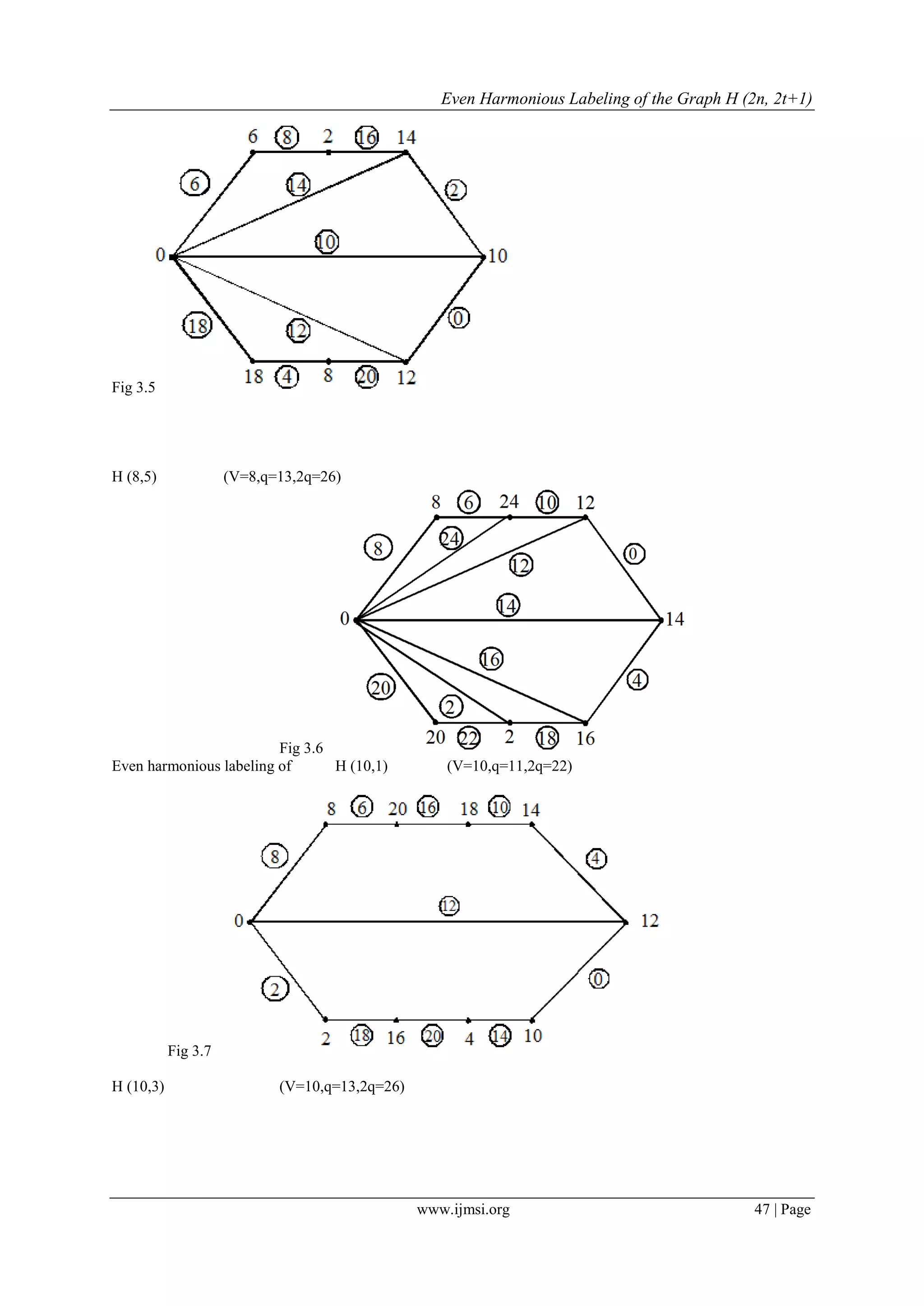 Even Harmonious Labeling of the Graph H (2n, 2t+1)
www.ijmsi.org 47 | Page
Fig 3.5
H (8,5) (V=8,q=13,2q=26)
Fig 3.6
Even harmonious labeling of H (10,1) (V=10,q=11,2q=22)
Fig 3.7
H (10,3) (V=10,q=13,2q=26)
 