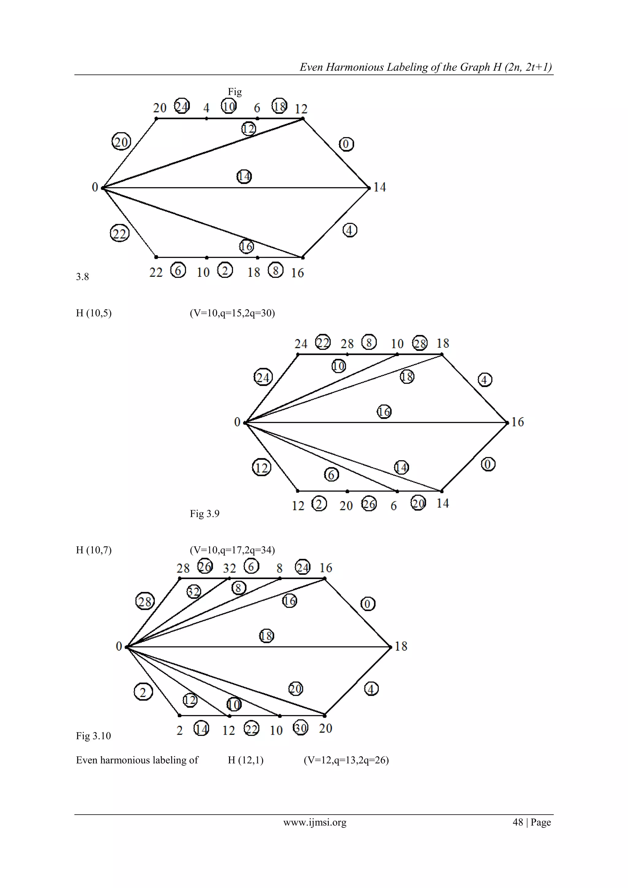Even Harmonious Labeling of the Graph H (2n, 2t+1)
www.ijmsi.org 48 | Page
Fig
3.8
H (10,5) (V=10,q=15,2q=30)
Fig 3.9
H (10,7) (V=10,q=17,2q=34)
Fig 3.10
Even harmonious labeling of H (12,1) (V=12,q=13,2q=26)
 