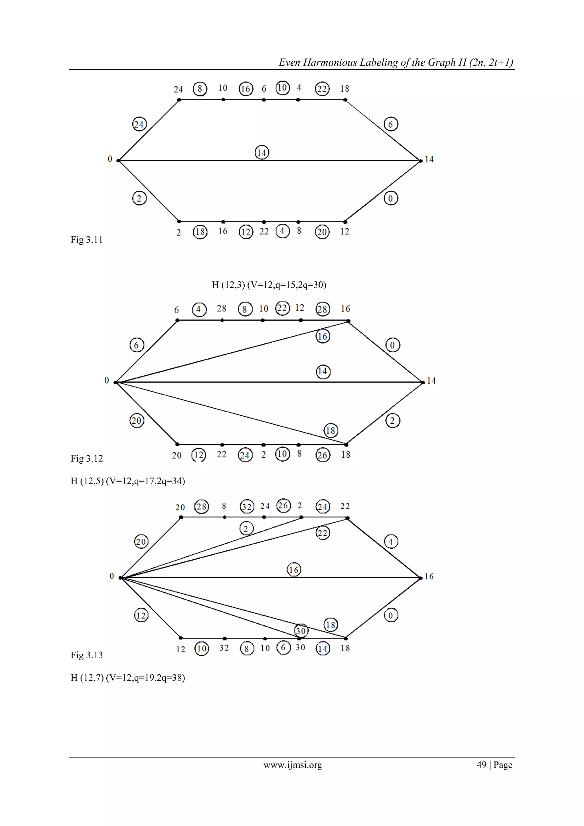 Even Harmonious Labeling of the Graph H (2n, 2t+1)
www.ijmsi.org 49 | Page
Fig 3.11
H (12,3) (V=12,q=15,2q=30)
Fig 3.12
H (12,5) (V=12,q=17,2q=34)
Fig 3.13
H (12,7) (V=12,q=19,2q=38)
 