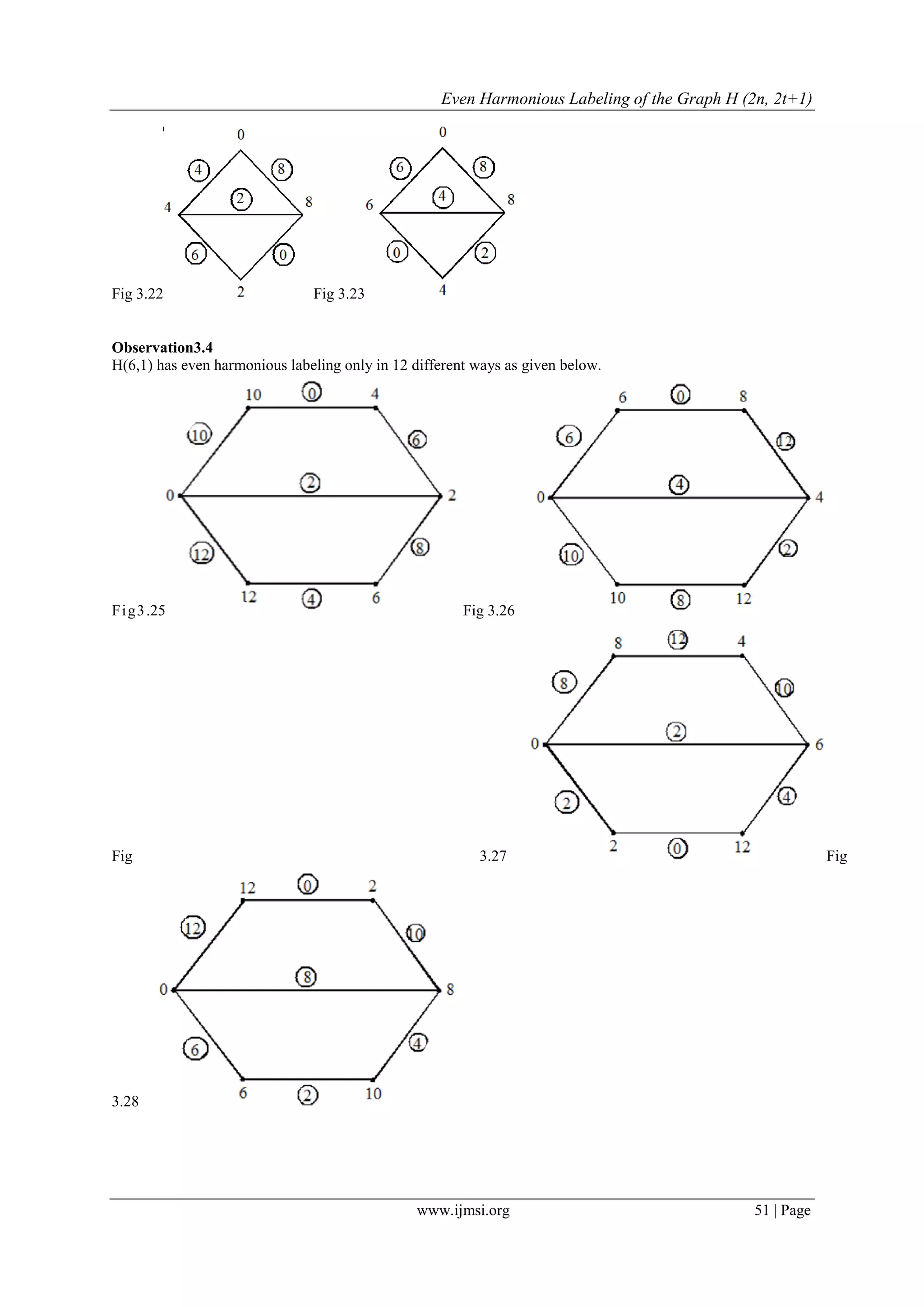 Even Harmonious Labeling of the Graph H (2n, 2t+1)
www.ijmsi.org 51 | Page
Fig 3.22 Fig 3.23
Observation3.4
H(6,1) has even harmonious labeling only in 12 different ways as given below.
Fig3.25 Fig 3.26
Fig 3.27 Fig
3.28
 