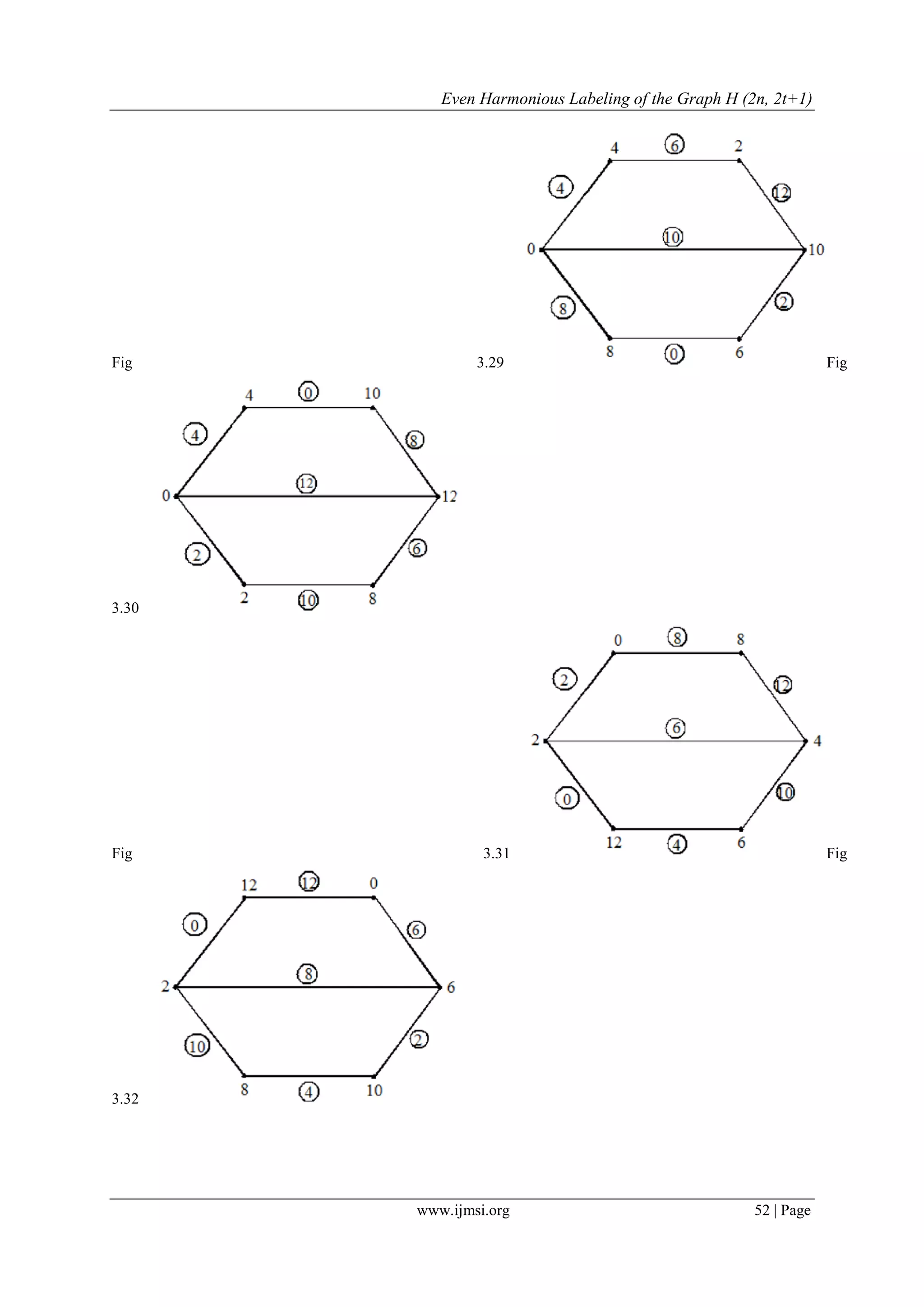 Even Harmonious Labeling of the Graph H (2n, 2t+1)
www.ijmsi.org 52 | Page
Fig 3.29 Fig
3.30
Fig 3.31 Fig
3.32
 