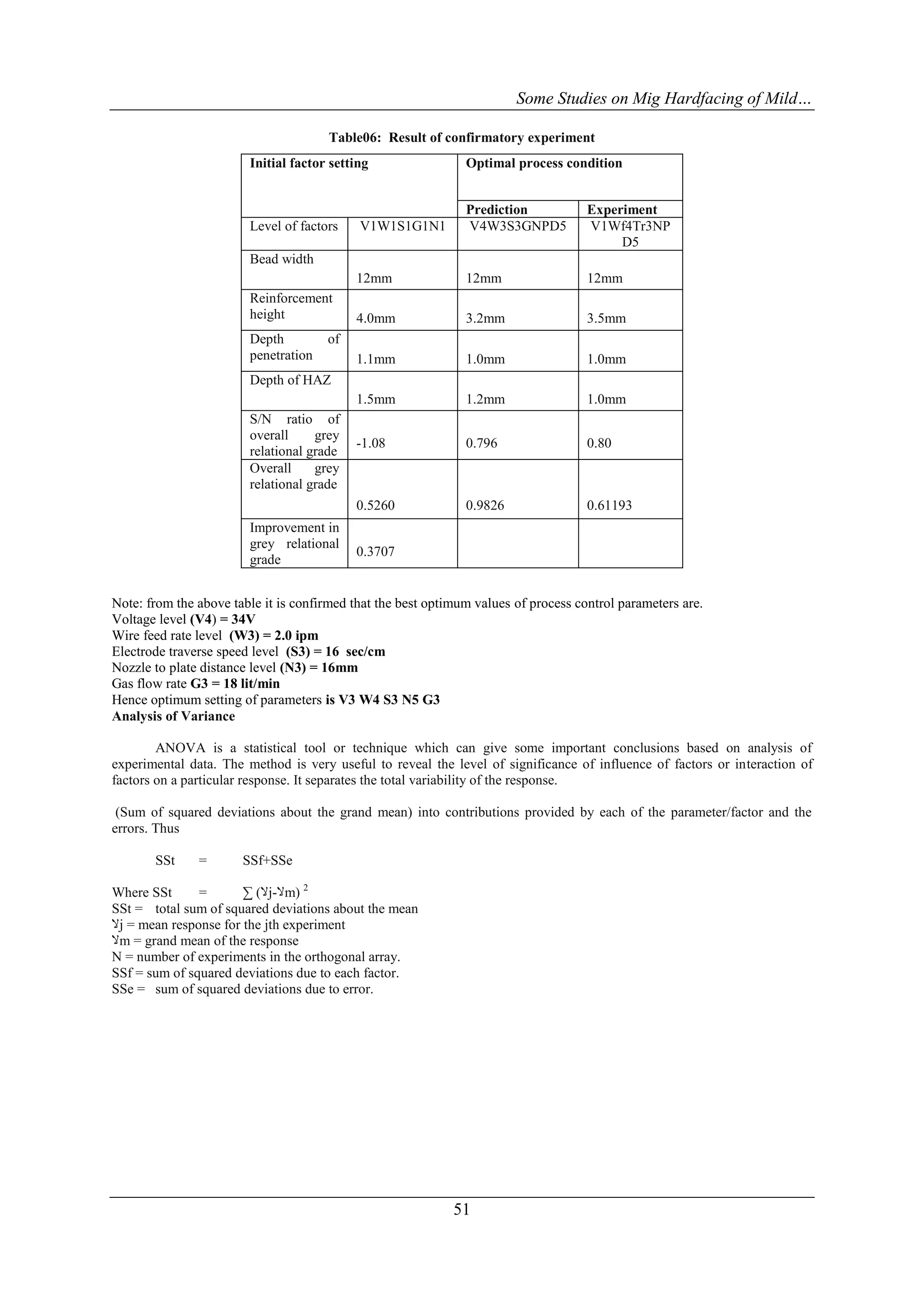 Some Studies on Mig Hardfacing of Mild…

                                      Table06: Result of confirmatory experiment
                        Initial factor setting                 Optimal process condition


                                                               Prediction            Experiment
                        Level of factors    V1W1S1G1N1         V4W3S3GNPD5           V1Wf4Tr3NP
                                                                                          D5
                        Bead width
                                           12mm                12mm                  12mm
                        Reinforcement
                        height             4.0mm               3.2mm                 3.5mm
                        Depth         of
                        penetration        1.1mm               1.0mm                 1.0mm
                        Depth of HAZ
                                           1.5mm               1.2mm                 1.0mm
                        S/N ratio of
                        overall     grey
                                           -1.08               0.796                 0.80
                        relational grade
                        Overall     grey
                        relational grade
                                           0.5260              0.9826                0.61193
                        Improvement in
                        grey relational
                                           0.3707
                        grade


Note: from the above table it is confirmed that the best optimum values of process control parameters are.
Voltage level (V4) = 34V
Wire feed rate level (W3) = 2.0 ipm
Electrode traverse speed level (S3) = 16 sec/cm
Nozzle to plate distance level (N3) = 16mm
Gas flow rate G3 = 18 lit/min
Hence optimum setting of parameters is V3 W4 S3 N5 G3
Analysis of Variance

        ANOVA is a statistical tool or technique which can give some important conclusions based on analysis of
experimental data. The method is very useful to reveal the level of significance of influence of factors or interaction of
factors on a particular response. It separates the total variability of the response.

 (Sum of squared deviations about the grand mean) into contributions provided by each of the parameter/factor and the
errors. Thus

       SSt     =       SSf+SSe

Where SSt      =       ∑ (‫ﻻ‬j-‫ﻻ‬m) 2
SSt = total sum of squared deviations about the mean
‫ﻻ‬j = mean response for the jth experiment
‫ﻻ‬m = grand mean of the response
N = number of experiments in the orthogonal array.
SSf = sum of squared deviations due to each factor.
SSe = sum of squared deviations due to error.




                                                             51
 