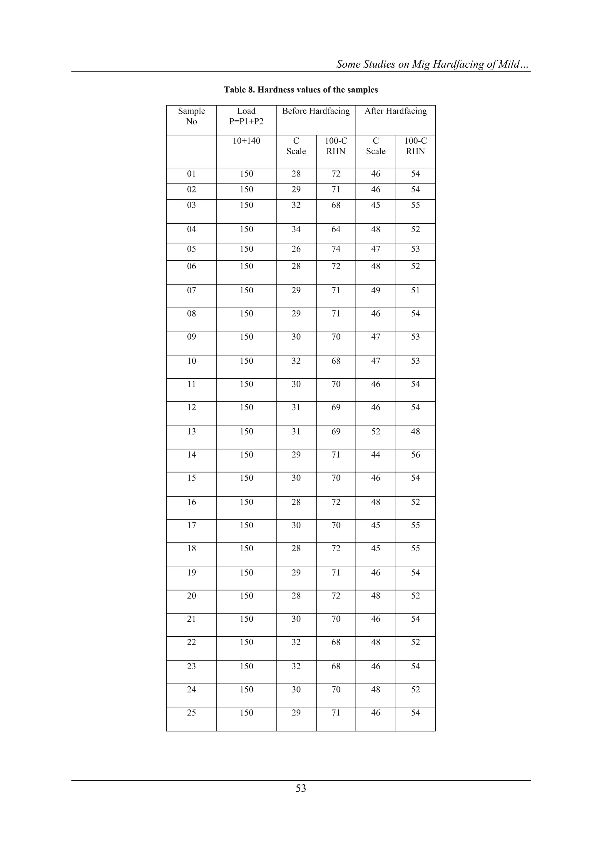 Some Studies on Mig Hardfacing of Mild…

         Table 8. Hardness values of the samples

Sample      Load       Before Hardfacing    After Hardfacing
  No      P=P1+P2

           10+140        C        100-C      C        100-C
                        Scale     RHN       Scale     RHN

 01         150           28        72        46       54
 02         150           29        71        46       54
 03         150           32        68        45       55

 04         150           34        64        48       52

 05         150           26        74        47       53
 06         150           28        72        48       52

 07         150           29        71        49       51

 08         150           29        71        46       54

 09         150           30        70        47       53

 10         150           32        68        47       53

 11         150           30        70        46       54

 12         150           31        69        46       54

 13         150           31        69        52       48

 14         150           29        71        44       56

 15         150           30        70        46       54

 16         150           28        72        48       52

 17         150           30        70        45       55

 18         150           28        72        45       55

 19         150           29        71        46       54

 20         150           28        72        48       52

 21         150           30        70        46       54

 22         150           32        68        48       52

 23         150           32        68        46       54

 24         150           30        70        48       52

 25         150           29        71        46       54




                           53
 