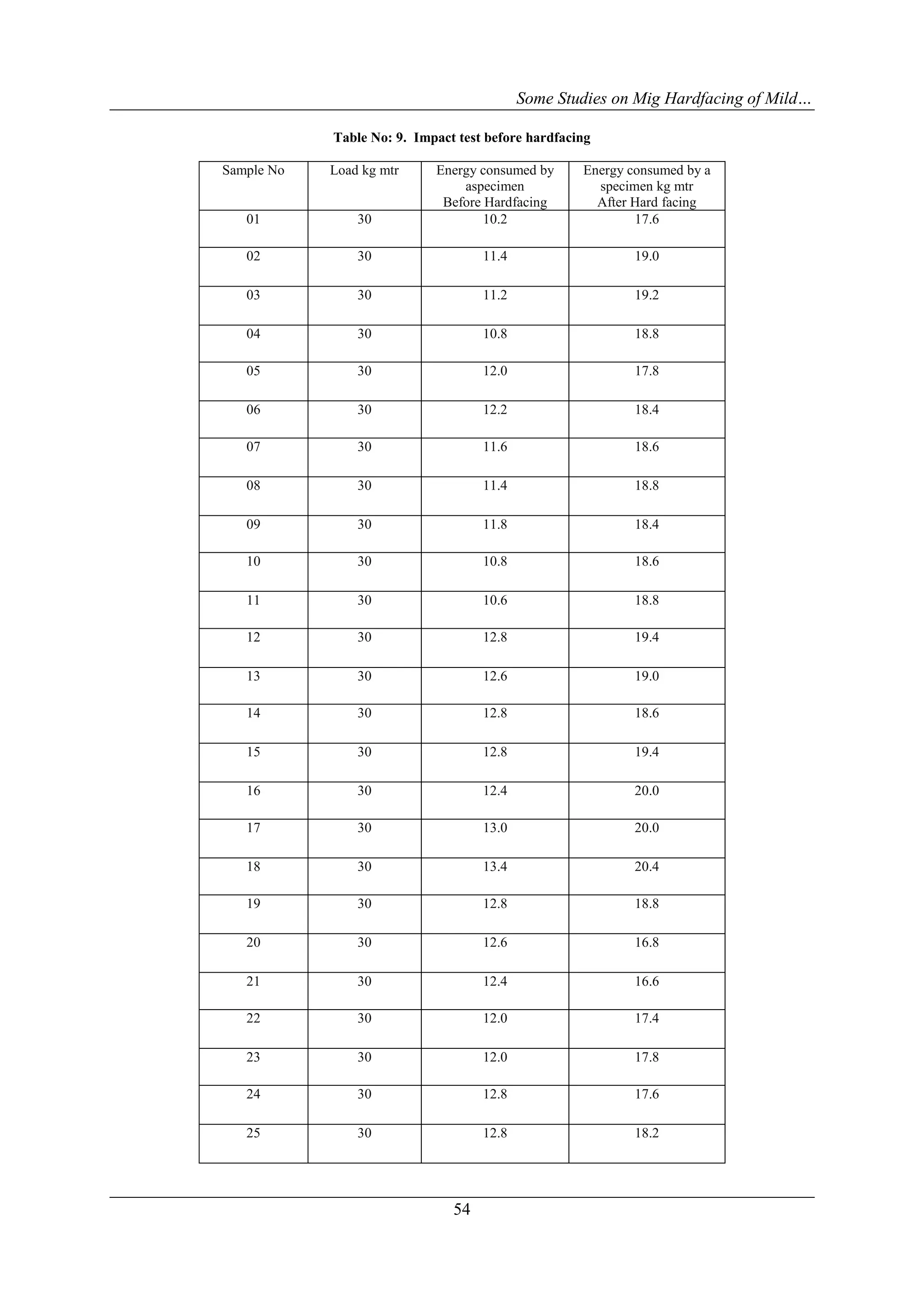 Some Studies on Mig Hardfacing of Mild…

            Table No: 9. Impact test before hardfacing

Sample No   Load kg mtr     Energy consumed by      Energy consumed by a
                                aspecimen             specimen kg mtr
                             Before Hardfacing        After Hard facing
   01           30                  10.2                    17.6

   02           30                  11.4                    19.0

   03           30                  11.2                    19.2

   04           30                  10.8                    18.8

   05           30                  12.0                    17.8

   06           30                  12.2                    18.4

   07           30                  11.6                    18.6

   08           30                  11.4                    18.8

   09           30                  11.8                    18.4

   10           30                  10.8                    18.6

   11           30                  10.6                    18.8

   12           30                  12.8                    19.4

   13           30                  12.6                    19.0

   14           30                  12.8                    18.6

   15           30                  12.8                    19.4

   16           30                  12.4                    20.0

   17           30                  13.0                    20.0

   18           30                  13.4                    20.4

   19           30                  12.8                    18.8

   20           30                  12.6                    16.8

   21           30                  12.4                    16.6

   22           30                  12.0                    17.4

   23           30                  12.0                    17.8

   24           30                  12.8                    17.6

   25           30                  12.8                    18.2




                               54
 