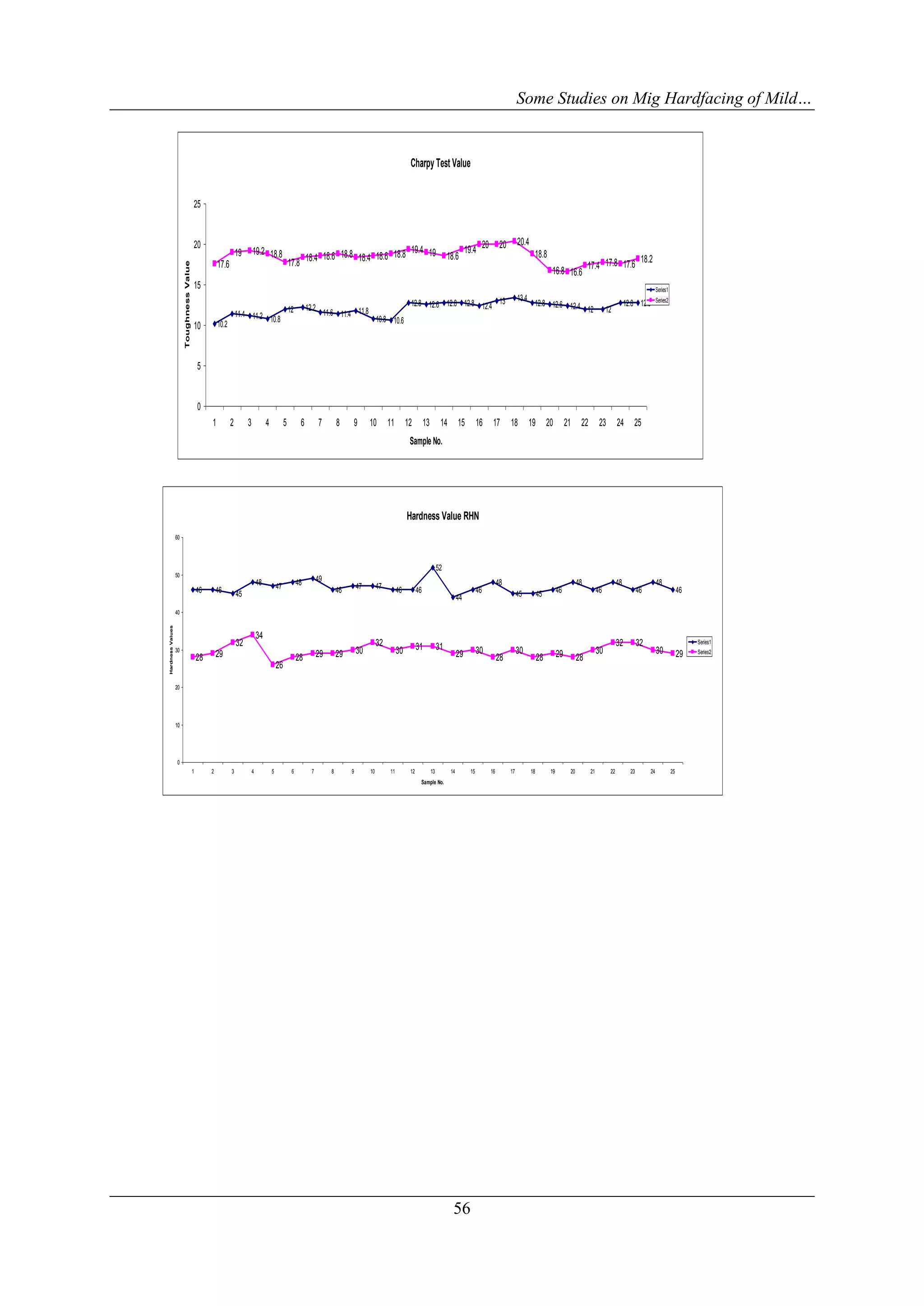 Some Studies on Mig Hardfacing of Mild…


                                                                                                                                                                   Charpy Test Value


                                         25


                                         20                                                                                                                                                                                       20.4
                                                                 19       19.2 18.8                                                    19.4 19                                                         19.4 20          20
                                                                                                              18.6 18.8 18.4 18.6 18.8                                                      18.6                                          18.8
                                                      17.6                                          17.8 18.4                                                                                                                                                      17.8 17.6 18.2
                       Toughness Value




                                                                                                                                                                                                                                                    16.8 16.6 17.4
                                         15                                                                                                                                                                                                                                                                     Series1
                                                                                                                                                                                                                                  13.4
                                                                                                              12.2                                                 12.8 12.6 12.8 12.8 12.4 13                                            12.8 12.6 12.4                                       12.8 12.8        Series2

                                                                 11.4 11.2                          12                    11.6 11.4 11.8                                                                                                                 12                         12
                                                                           10.8                                                                    10.8 10.6
                                         10           10.2



                                             5


                                             0
                                                  1          2        3            4            5         6          7          8    9        10        11        12         13         14        15         16    17        18          19        20         21     22         23        24      25
                                                                                                                                                                   Sample No.




                                                                                                                                                                  Hardness Value RHN
                  60




                                                                                                                                                                                       52
                  50
                                                                              48                         48          49                                                                                                48                                           48                    48                    48
                                             46       46                                   47                                   46       47        47        46         46                                   46                                          46                    46                     46                       46
                                                                 45                                                                                                                               44                              45          45

                  40
Hardness Values




                                                                              34
                                                                 32                                                                                32                   31             31                                                                                                 32          32                            Series1
                  30
                                                      29                                                             29         29       30                  30                                   29         30                   30                     29                    30                               30             29   Series2
                                             28                                                          28                                                                                                            28                     28                    28
                                                                                           26

                  20




                  10




                  0
                                         1        2          3            4            5             6          7           8        9        10        11         12             13         14         15        16         17          18         19         20         21         22          23        24             25
                                                                                                                                                                         Sample No.




                                                                                                                                                                                              56
 