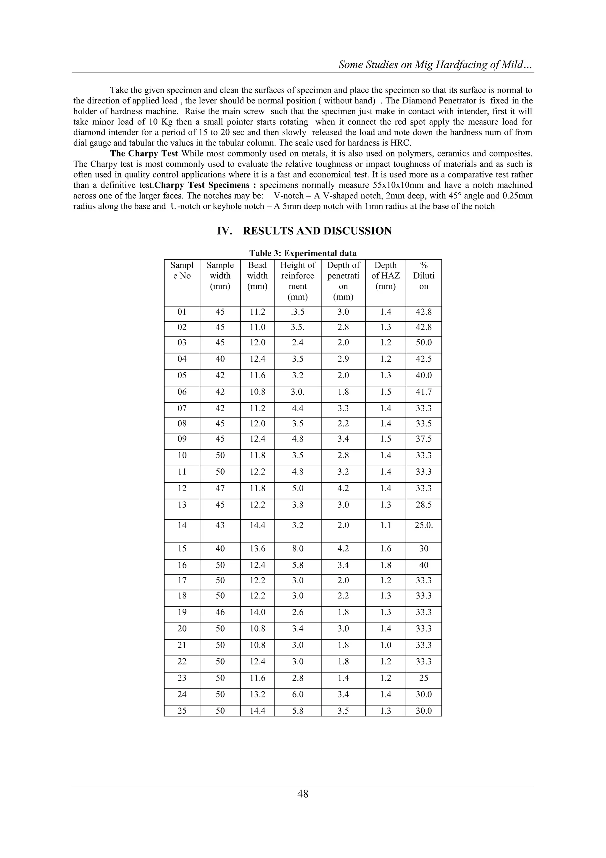 Some Studies on Mig Hardfacing of Mild…

           Take the given specimen and clean the surfaces of specimen and place the specimen so that its surface is normal to
the direction of applied load , the lever should be normal position ( without hand) . The Diamond Penetrator is fixed in the
holder of hardness machine. Raise the main screw such that the specimen just make in contact with intender, first it will
take minor load of 10 Kg then a small pointer starts rotating when it connect the red spot apply the measure load for
diamond intender for a period of 15 to 20 sec and then slowly released the load and note down the hardness num of from
dial gauge and tabular the values in the tabular column. The scale used for hardness is HRC.
           The Charpy Test While most commonly used on metals, it is also used on polymers, ceramics and composites.
The Charpy test is most commonly used to evaluate the relative toughness or impact toughness of materials and as such is
often used in quality control applications where it is a fast and economical test. It is used more as a comparative test rather
than a definitive test.Charpy Test Specimens : specimens normally measure 55x10x10mm and have a notch machined
across one of the larger faces. The notches may be: V-notch – A V-shaped notch, 2mm deep, with 45° angle and 0.25mm
radius along the base and U-notch or keyhole notch – A 5mm deep notch with 1mm radius at the base of the notch

                                       IV. RESULTS AND DISCUSSION
                                                 Table 3: Experimental data
                          Sampl     Sample      Bead Height of Depth of            Depth      %
                           e No      width      width reinforce penetrati         of HAZ     Diluti
                                     (mm)       (mm)       ment        on          (mm)       on
                                                           (mm)      (mm)
                            01         45       11.2        .3.5         3.0        1.4       42.8
                            02         45       11.0        3.5.         2.8        1.3       42.8
                            03         45       12.0        2.4          2.0        1.2       50.0
                            04         40       12.4        3.5          2.9        1.2       42.5
                            05         42       11.6        3.2          2.0        1.3       40.0
                            06         42       10.8        3.0.         1.8        1.5       41.7
                            07         42       11.2        4.4          3.3        1.4       33.3
                            08         45       12.0        3.5          2.2        1.4       33.5
                            09         45       12.4        4.8          3.4        1.5       37.5
                            10         50       11.8        3.5          2.8        1.4       33.3
                            11         50       12.2        4.8          3.2        1.4       33.3
                            12         47       11.8        5.0          4.2        1.4       33.3
                            13         45       12.2        3.8          3.0        1.3       28.5

                            14         43       14.4        3.2          2.0        1.1       25.0.

                            15         40       13.6        8.0          4.2        1.6        30
                            16         50       12.4        5.8          3.4        1.8        40
                            17         50       12.2        3.0          2.0        1.2       33.3
                            18         50       12.2        3.0          2.2        1.3       33.3
                            19         46       14.0        2.6          1.8        1.3       33.3
                            20         50       10.8        3.4          3.0        1.4       33.3
                            21         50       10.8        3.0          1.8        1.0       33.3
                            22         50       12.4        3.0          1.8        1.2       33.3
                            23         50       11.6        2.8          1.4        1.2        25
                            24         50       13.2        6.0          3.4        1.4       30.0
                            25         50       14.4        5.8          3.5        1.3       30.0




                                                             48
 