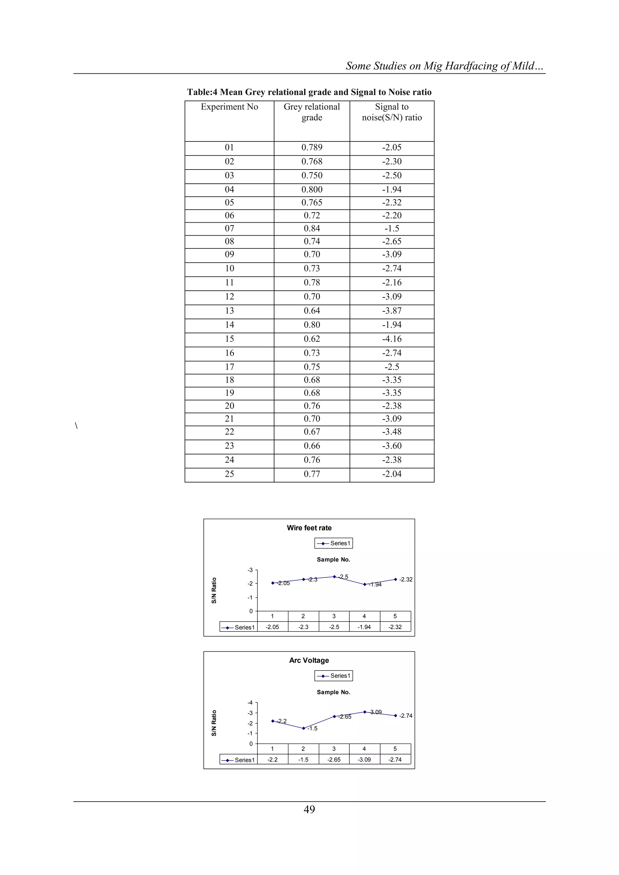 Some Studies on Mig Hardfacing of Mild…

    Table:4 Mean Grey relational grade and Signal to Noise ratio
       Experiment No                         Grey relational                      Signal to
                                                 grade                         noise(S/N) ratio


                      01                             0.789                                 -2.05
                      02                             0.768                                 -2.30
                      03                             0.750                                 -2.50
                      04                             0.800                                 -1.94
                      05                             0.765                                 -2.32
                      06                              0.72                                 -2.20
                      07                              0.84                                  -1.5
                      08                              0.74                                 -2.65
                      09                              0.70                                 -3.09
                      10                              0.73                                 -2.74
                      11                              0.78                                 -2.16
                      12                              0.70                                 -3.09
                      13                              0.64                                 -3.87
                      14                              0.80                                 -1.94
                      15                              0.62                                 -4.16
                      16                              0.73                                 -2.74
                      17                              0.75                                  -2.5
                      18                              0.68                                 -3.35
                      19                              0.68                                 -3.35
                      20                              0.76                                 -2.38
                      21                              0.70                                 -3.09

                      22                              0.67                                 -3.48
                      23                              0.66                                 -3.60
                      24                              0.76                                 -2.38
                      25                              0.77                                 -2.04




                                                 Wire feet rate

                                                                 Series1

                                                            Sample No.
                               -3
                                                         -2.3         -2.5                       -2.32
          S/N Ratio




                               -2         -2.05                                    -1.94

                               -1

                                0
                                      1              2            3            4             5
                           Series1   -2.05          -2.3        -2.5          -1.94         -2.32




                                                 Arc Voltage

                                                                 Series1

                                                            Sample No.
                               -4
                                                                                   -3.09
          S/N Ratio




                               -3                                                                -2.74
                                                                      -2.65
                               -2         -2.2
                                                         -1.5
                               -1
                                0
                                      1              2            3            4             5
                           Series1   -2.2           -1.5        -2.65         -3.09         -2.74




                                                      49
 