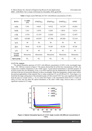 N. Sheen Kumar Int. Journal of Engineering Research and Applications www.ijera.com 
ISSN : 2248-9622, Vol. 4, Issue 11(Version 3), November 2014, pp.62-68 
www.ijera.com 65 | P a g e 
Table 1: Single crystal XRD data of LVCC with different concentrations of CdCl2 
DATA 
L-valine 
[17] 
LV(CC)0.25 LV(CC)0.50 LV(CC)0.75 LVVC 
a (Å) 9.701 9.8633 9.9732 10.1379 10.2841 
b (Å) 5.261 5.2976 5.2285 5.4016 5.6214 
c (Å) 11.953 12.1397 13.0241 12.6612 12.5457 
V(Å3) 610.004 634.079 677.886 692.804 721.610 
 (º) 90 90 90 90 90 
 (º) 90.66 91.583 93.483 92.250 95.766 
 (º) 90 90 90 90 90 
Crystal 
System 
Monoclinic Monoclinic Monoclinic Monoclinic Monoclinic 
Space group P21 P21 P21 P21 P21 
3.2 UV-Vis. Analysis 
The optical absorption spectrum of LVCC with different concentration of CdCl2 in the wavelength range 
from 190 - 800 nm is shown in figure 2. The spectra showed that for all the four concentrations of CdC2, the 
crystals have complete transparency in the visible region. A good optical transmittance is desirable property of 
an NLO crystal since the absorption, if any, in an NLO material near the fundamental or the second harmonic 
will lead to the loss of conversion efficiency in those wavelengths. Wider the transparency window more will be 
the practical applicability of that material. Pure L-valine crystal has UV cut off 240 nm [17]. From figure, it is 
found that the shape and position of the absorption peaks of CdCl2 mixed LVCC has some significant blue shift 
from the pure LV except LVCC0.75. As it is clear from Figure 2, the concentration (from 0.25 to 1 mole) of 
CdCl2 in LVCC has not affect the optical absorbance in the entire visible range, however there is a small 
significant variation in UV range. 
200 300 400 500 600 700 800 
0.0 
0.5 
1.0 
1.5 
2.0 
 
 
LVCC 
0.25 
LVCC 
0.5 
LVCC 
0.75 
LVCC 
Absorbance Intensity 
Wavelength(nm) 
Figure 2: Optical Absorption Spectra of LVCC single crystals with different concentration of 
CdCl2 
 