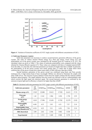 N. Sheen Kumar Int. Journal of Engineering Research and Applications www.ijera.com 
ISSN : 2248-9622, Vol. 4, Issue 11(Version 3), November 2014, pp.62-68 
www.ijera.com 67 | P a g e 
200 300 400 500 600 700 800 
0.0 
1.0x10 
-5 
2.0x10 
-5 
3.0x10 
-5 
4.0x10 
-5 
5.0x10 
-5 
6.0x10 
-5 
7.0x10 
-5 
 
 
LVCC 
0.25 
LVCC 
0.5 
LVCC 
0.75 
LVVC 
extinction co-effecient 
wavelength(nm) 
Figure 4 : Variation of Extinction coefficient of LVCC single crystals with different concentrations of CdCl2 
3.3 Solid state Parameters Analysis 
Solid state parameters are necessary to analyze second harmonic generation efficiency of the grown 
crystals. The value of valance electron Plasma energy (Ep), Penn gap energy, Fermi energy (EF) and 
polarizability (α) of the grown crystals were calculated by the formulas given by Vasdevan et al. [21]. The 
calculated values are given in Table 2. The values of molecular polarizability were compared with the values 
obtained by Clausius-Mosotti equation [17]. These values are compared with those of standard material KDP. 
From the table, it is clear that, the solid state parameters are found to be higher than those of KDP. In particular, 
the polarisability of all the grown crystals were nearly greater than 2.5 orders that of KDP which intern 
conforms that, all the grown crystals have almost same orders of SHG efficiency than that of KDP. 
Second harmonic generation of the grown crystal was confirmed using Kurtz and Perry powder 
technique [16]. A high intense beam of laser wavelength 1064nm was allowed to illuminate the sample with 
pulse width of 8 ns. The emission of green radiation 532nm from the sample confirms that the material exhibits 
nonlinear optical property. The output radiation from the crystal was allowed to fall on a photomultiplier tube 
which converts the light signal into electrical signal. The second harmonic generation is confirmed by the 
emission of green light and its efficiency is found to be higher than that of KDP. 
Table 2: Calculated solid state parameters for LVCC single crystals with different concentrations of CdCl2 
Solid state parameter 
LV 
[17] 
LV(CC)0.25 LV(CC)0.50 LV(CC)0.75 LVCC 
KDP 
[17] 
Plasma energy (eV) 15.02 22.008 19.612 17.930 16.612 17.33 
Penn gap 
(eV) 
1.42 2.162 1.966 1.836 1.730 2.39 
Fermi energy 
(eV) 
10.83 17.996 15.438 13.702 12.379 12.02 
Polarizability 
(x10-23) 
4.481 4.33 5.45 6.51 7.57 2.14 
Polarizability from 
Clausius-Mosotti (x10-23) 
4.931 4.22 5.31 6.34 7.38 2.18 
SHG theoretical 2.09 2.02 2.546 3.042 3.530 1 
Experimental - 1.313 1.668 2.068 2.578 1 
 