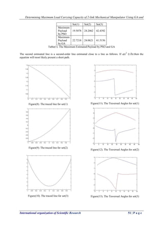 Determining Maximum Load Carrying Capacity of 2-link Mechanical Manipulator Using GA and
International organization of Scientific Research 51 | P a g e
Set(1) Set(2) Set(3)
Maximum
Payload
by PSO
19.5078 24.2062 42.4392
Maximum
Payload
by GA
22.7218 24.0621 41.5156
Table(1). The Maximum Estimated Payload by PSO and GA
The second estimated line is a second-order line estimated close to a line as follows. If bxax 2
then the
equation will most likely present a short path.
Figure(8). The traced line for set(1)
Figure(9). The traced line for set(2)
Figure(10). The traced line for set(3)
Figure(11). The Traversed Angles for set(1)
Figure(12). The Traversed Angles for set(2)
Figure(13). The Traversed Angles for set(3)
 
