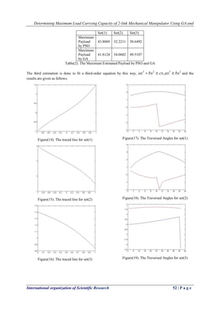 Determining Maximum Load Carrying Capacity of 2-link Mechanical Manipulator Using GA and
International organization of Scientific Research 52 | P a g e
Set(1) Set(2) Set(3)
Maximum
Payload
by PSO
43.8069 32.2211 50.6492
Maximum
Payload
by GA
41.8124 34.0602 49.5107
Table(2). The Maximum Estimated Payload by PSO and GA
The third estimation is done to fit a third-order equation by this way,
2323
, bxaxcxbxax  and the
results are given as follows.
Figure(14). The traced line for set(1)
Figure(15). The traced line for set(2)
Figure(16). The traced line for set(3)
Figure(17). The Traversed Angles for set(1)
Figure(18). The Traversed Angles for set(2)
Figure(19). The Traversed Angles for set(3)
 