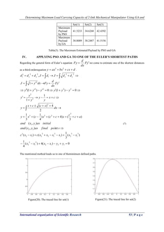 Determining Maximum Load Carrying Capacity of 2-link Mechanical Manipulator Using GA and
International organization of Scientific Research 53 | P a g e
Set(1) Set(2) Set(3)
Maximum
Payload
by PSO
41.5233 34.6268 42.4392
Maximum
Payload
by GA
38.8089 38.2487 41.5156
Table(3). The Maximum Estimated Payload by PSO and GA
IV. APPLYING PSO AND GA TO ONE OF THE EULER’S SHORTEST PATHS
Regarding the general form of Euler’s equation yF
dx
d
Fy  we come to estimate one of the shortest distances
as a third-orderequation dcxbxaxy  23
.
0)(4)(
4
1
)(
3
1
)()(
int),(
),(
)
3
()4()
4
1
(
3
1
2
4)(
1
1
0)1(0)1(
1
,
1212
2
1
2
2
3
1
3
21
2
12
2
212
2
22
11
3
223
2
2
2
2222
2
22222
















yyxxxx
xxxxxxcxxc
spofinalasyxand
initialasyxand
ac
c
xccxcxy
dx
xccx
y
cx
y
y
y
y
y
yyyyyy
yF
dx
d
FydxyJ
ddJdJddd yxlyxl
The mentioned method leads us to one of theminimum defined paths.
Figure(20). The traced line for set(1) Figure(21). The traced line for set(2)
(7)
 