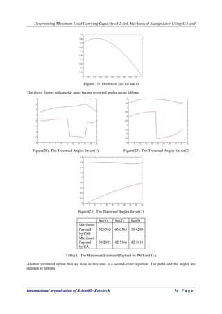 Determining Maximum Load Carrying Capacity of 2-link Mechanical Manipulator Using GA and
International organization of Scientific Research 54 | P a g e
Figure(22). The traced line for set(3)
The above figures indicate the paths but the traversed angles are as follows.
Figure(23). The Traversed Angles for set(1) Figure(24). The Traversed Angles for set(2)
Figure(25). The Traversed Angles for set(3)
Set(1) Set(2) Set(3)
Maximum
Payload
by PSO
32.9588 45.0383 39.4289
Maximum
Payload
by GA
30.2893 42.7166 42.1618
Table(4). The Maximum Estimated Payload by PSO and GA
Another estimated option that we have in this case is a second-order equation. The paths and the angles are
denoted as follows.
 