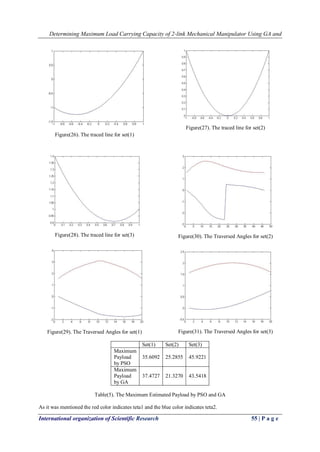 Determining Maximum Load Carrying Capacity of 2-link Mechanical Manipulator Using GA and
International organization of Scientific Research 55 | P a g e
Figure(26). The traced line for set(1)
Figure(27). The traced line for set(2)
Figure(28). The traced line for set(3)
Figure(29). The Traversed Angles for set(1)
Figure(30). The Traversed Angles for set(2)
Figure(31). The Traversed Angles for set(3)
Set(1) Set(2) Set(3)
Maximum
Payload
by PSO
35.6092 25.2855 45.9221
Maximum
Payload
by GA
37.4727 21.3270 43.5418
Table(5). The Maximum Estimated Payload by PSO and GA
As it was mentioned the red color indicates teta1 and the blue color indicates teta2.
 
