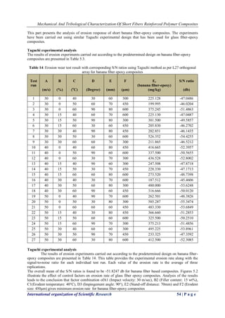 Mechanical And Tribological Characterization Of Short Fibers Reinforced Polymer Composites
International organization of Scientific Research 54 | P a g e
This part presents the analysis of erosion response of short banana fiber-epoxy composites. The experiments
have been carried out using similar Taguchi experimental design that has been used for glass fiber-epoxy
composites.
Taguchi experimental analysis
The results of erosion experiments carried out according to the predetermined design on banana fiber-epoxy
composites are presented in Table 5.3.
Table 14: Erosion wear test result with corresponding S/N ratios using Taguchi method as per L27 orthogonal
array for banana fiber epoxy composites
Test
run
A
(m/s)
B
(%)
C
(o
C)
D
(Degree)
E
(mm)
F
(µm)
Er
(banana fiber-epoxy)
(mg/kg)
S/N ratio
(db)
1 30 0 40 30 60 300 225.128 -47.0486
2 30 0 50 60 70 450 199.995 -46.0204
3 30 0 60 90 80 600 375.245 -51.4863
4 30 15 40 60 70 600 225.130 -47.0487
5 30 15 50 90 80 300 301.500 -49.5857
6 30 15 60 30 60 450 205.830 -46.2702
7 30 30 40 90 80 450 202.851 -46.1435
8 30 30 50 30 60 600 526.352 -54.4255
9 30 30 60 60 70 300 211.865 -46.5212
10 40 0 40 60 80 450 416.665 -52.3957
11 40 0 50 90 60 600 337.500 -50.5655
12 40 0 60 30 70 300 436.528 -52.8002
13 40 15 40 90 60 300 247.508 -47.8718
14 40 15 50 30 70 450 228.330 -47.1713
15 40 15 60 60 80 600 273.520 -48.7398
16 40 30 40 30 70 600 187.512 -45.4606
17 40 30 50 60 80 300 480.000 -53.6248
18 40 30 60 90 60 450 316.666 -50.0120
19 50 0 40 90 70 600 262.501 -48.3826
20 50 0 50 30 80 300 585.287 -55.3474
21 50 0 60 60 60 450 483.330 -53.6849
22 50 15 40 30 80 450 366.660 -51.2853
23 50 15 50 60 60 600 325.500 -50.2510
24 50 15 60 90 70 300 375.213 -51.4856
25 50 30 40 60 60 300 495.225 -53.8961
26 50 30 50 90 70 450 233.325 -47.3592
27 50 30 60 30 80 600 412.500 -52.3085
Taguchi experimental analysis
The results of erosion experiments carried out according to the predetermined design on banana fiber-
epoxy composites are presented in Table 14. This table provides the experimental erosion rate along with the
signal-to-noise ratio for each individual test run. Each value of the erosion rate is the average of three
replications.
The overall mean of the S/N ratios is found to be -51.8247 db for banana fiber based composites. Figures 5.2
illustrate the effect of control factors on erosion rate of glass fiber epoxy composites. Analysis of the results
leads to the conclusion that factor combination ofA1 (Impact velocity: 30 m/sec), B2 (Filler content: 15 wt%),
C1(Erodent temperature: 40°C), D3 (Impingement angle: 90°), E2 (Stand-off distance: 70mm) and F2 (Erodent
size: 450μm) gives minimum erosion rate for banana fiber-epoxy composites
 