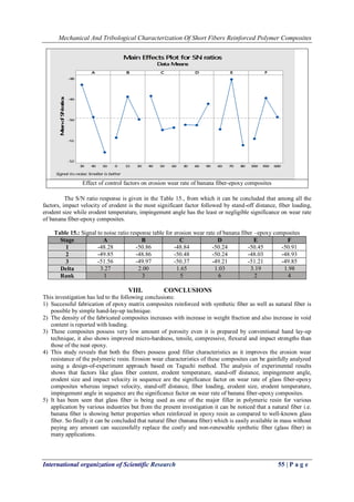 Mechanical And Tribological Characterization Of Short Fibers Reinforced Polymer Composites
International organization of Scientific Research 55 | P a g e
Effect of control factors on erosion wear rate of banana fiber-epoxy composites
The S/N ratio response is given in the Table 15., from which it can be concluded that among all the
factors, impact velocity of erodent is the most significant factor followed by stand-off distance, fiber loading,
erodent size while erodent temperature, impingement angle has the least or negligible significance on wear rate
of banana fiber-epoxy composites.
Table 15.: Signal to noise ratio response table for erosion wear rate of banana fiber –epoxy composites
Stage A B C D E F
1 -48.28 -50.86 -48.84 -50.24 -50.45 -50.91
2 -49.85 -48.86 -50.48 -50.24 -48.03 -48.93
3 -51.56 -49.97 -50.37 -49.21 -51.21 -49.85
Delta 3.27 2.00 1.65 1.03 3.19 1.98
Rank 1 3 5 6 2 4
VIII. CONCLUSIONS
This investigation has led to the following conclusions:
1) Successful fabrication of epoxy matrix composites reinforced with synthetic fiber as well as natural fiber is
possible by simple hand-lay-up technique.
2) The density of the fabricated composites increases with increase in weight fraction and also increase in void
content is reported with loading.
3) These composites possess very low amount of porosity even it is prepared by conventional hand lay-up
technique, it also shows improved micro-hardness, tensile, compressive, flexural and impact strengths than
those of the neat epoxy.
4) This study reveals that both the fibers possess good filler characteristics as it improves the erosion wear
resistance of the polymeric resin. Erosion wear characteristics of these composites can be gainfully analyzed
using a design-of-experiment approach based on Taguchi method. The analysis of experimental results
shows that factors like glass fiber content, erodent temperature, stand-off distance, impingement angle,
erodent size and impact velocity in sequence are the significance factor on wear rate of glass fiber-epoxy
composites whereas impact velocity, stand-off distance, fiber loading, erodent size, erodent temperature,
impingement angle in sequence are the significance factor on wear rate of banana fiber-epoxy composites.
5) It has been seen that glass fiber is being used as one of the major filler in polymeric resin for various
application by various industries but from the present investigation it can be noticed that a natural fiber i.e.
banana fiber is showing better properties when reinforced in epoxy resin as compared to well-known glass
fiber. So finally it can be concluded that natural fiber (banana fiber) which is easily available in mass without
paying any amount can successfully replace the costly and non-renewable synthetic fiber (glass fiber) in
many applications.
 