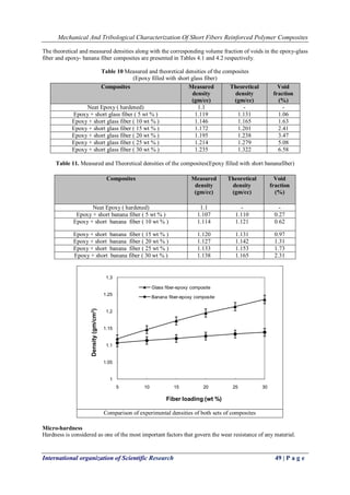 Mechanical And Tribological Characterization Of Short Fibers Reinforced Polymer Composites
International organization of Scientific Research 49 | P a g e
The theoretical and measured densities along with the corresponding volume fraction of voids in the epoxy-glass
fiber and epoxy- banana fiber composites are presented in Tables 4.1 and 4.2 respectively.
Table 10 Measured and theoretical densities of the composites
(Epoxy filled with short glass fiber)
Table 11. Measured and Theoretical densities of the composites(Epoxy filled with short bananafiber)
Comparison of experimental densities of both sets of composites
Micro-hardness
Hardness is considered as one of the most important factors that govern the wear resistance of any material.
1
1.05
1.1
1.15
1.2
1.25
1.3
5 10 15 20 25 30
Density(gm/cm3)
Fiber loading (wt %)
Glass fiber-epoxy composite
Banana fiber-epoxy composite
Composites Measured
density
(gm/cc)
Theoretical
density
(gm/cc)
Void
fraction
(%)
Neat Epoxy ( hardened) 1.1 - -
Epoxy + short glass fiber ( 5 wt % ) 1.119 1.131 1.06
Epoxy + short glass fiber ( 10 wt % ) 1.146 1.165 1.63
Epoxy + short glass fiber ( 15 wt % ) 1.172 1.201 2.41
Epoxy + short glass fiber ( 20 wt % ) 1.195 1.238 3.47
Epoxy + short glass fiber ( 25 wt % ) 1.214 1.279 5.08
Epoxy + short glass fiber ( 30 wt % ) 1.235 1.322 6.58
Composites Measured
density
(gm/cc)
Theoretical
density
(gm/cc)
Void
fraction
(%)
Neat Epoxy ( hardened) 1.1 - -
Epoxy + short banana fiber ( 5 wt % ) 1.107 1.110 0.27
Epoxy + short banana fiber ( 10 wt % ) 1.114 1.121 0.62
Epoxy + short banana fiber ( 15 wt % ) 1.120 1.131 0.97
Epoxy + short banana fiber ( 20 wt % ) 1.127 1.142 1.31
Epoxy + short banana fiber ( 25 wt % ) 1.133 1.153 1.73
Epoxy + short banana fiber ( 30 wt % ) 1.138 1.165 2.31
 