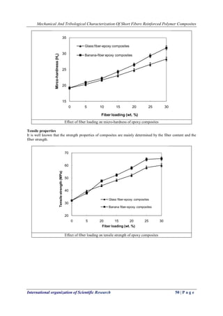 Mechanical And Tribological Characterization Of Short Fibers Reinforced Polymer Composites
International organization of Scientific Research 50 | P a g e
Effect of fiber loading on micro-hardness of epoxy composites
Tensile properties
It is well known that the strength properties of composites are mainly determined by the fiber content and the
fiber strength.
Effect of fiber loading on tensile strength of epoxy composites
15
20
25
30
35
0 5 10 15 20 25 30
Mirco-hardness(Hv)
Fiber loading (wt. %)
Glass fiber-epoxy composites
Banana-fiber epoxy composites
20
30
40
50
60
70
0 5 20 15 20 25 30
Tensilestrength(MPa)
Fiber loading (wt. %)
Glass fiber-epoxy composites
Banana fiber-epoxy composites
 