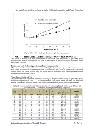 Mechanical And Tribological Characterization Of Short Fibers Reinforced Polymer Composites
International organization of Scientific Research 52 | P a g e
Fig. 4.6 Effect of fiber loading on Impact strength of epoxy composites
VII. TRIBOLOGICAL CHARACTERIZATION OF THE COMPOSITES
This effects of different short fiber reinforcement on the erosion wear characteristics of glass fiber-epoxy
composites and presents a comparison with those of a similar set of banana fiber-epoxy composites under
identical test conditions.
Erosion wear analysis of short glass fiber reinforced epoxy composites
This part presents the analysis of erosion response of short glass fiber epoxy composites. The experiments have
been carried out using Taguchi experimental design (L27 orthogonal array) given in Table 9.and the subsequent
analysis of the test results is made using the popular software specifically used for design of experiment
applications known as MINITAB 14.
Taguchi experimental analysis
The results of erosion experiments carried out according to the predetermined design on glass fiber-epoxy
composites are presented in Table 12.. This table provides the experimental erosion rate along with the signal-
to-noise ratio for each individual test run. Each value of the erosion rate is the average of three replications.
Table 12: Erosion wear test result with corresponding S/N ratios using Taguchi method under different test
conditions as per L27 orthogonal array for glass fiber epoxy composites
Test
run
A
(m/s)
B
(%)
C
(o
C)
D
(Degree)
E
(mm)
F
(µm)
Er
(glass fiber-epoxy)
(mg/kg)
S/N ratio
(db)
1 30 0 40 30 60 300 306.522 -49.7292
2 30 0 50 60 70 450 513.043 -54.2031
3 30 0 60 90 80 600 604.512 -55.6281
4 30 15 40 60 70 600 384.783 -51.7043
5 30 15 50 90 80 300 564.186 -55.0284
6 30 15 60 30 60 450 400.012 -52.0415
7 30 30 40 90 80 450 333.945 -50.4735
8 30 30 50 30 60 600 182.608 -45.2304
9 30 30 60 60 70 300 263.043 -48.4005
10 40 0 40 60 80 450 339.135 -50.6075
11 40 0 50 90 60 600 530.434 -54.4926
12 40 0 60 30 70 300 573.225 -55.1665
13 40 15 40 90 60 300 208.695 -46.3902
14 40 15 50 30 70 450 236.013 -47.4587
15 40 15 60 60 80 600 286.956 -49.1563
0.2
0.4
0.6
0.8
1
0 5 20 15 20 25 30
Impactstrength(J)
Fiber loading (wt. %)
Glass fiber-epoxy composites
Banana fiber-epoxy composites
 