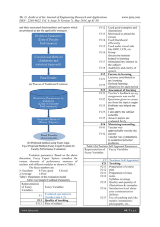 Ms. G. Jyothi et al Int. Journal of Engineering Research and Applications www.ijera.com
ISSN : 2248-9622, Vol. 4, Issue 5( Version 7), May 2014, pp.41-50
www.ijera.com 44 | P a g e
and their associated functionalities and reports which
are produced as per the applicable strategies.
(a) Process of Traditional Evolution
(b) Proposed method using Fuzzy logic
Fig.2 Proposed Method Fuzzy Expert System for
Faculty Performance Evaluation
Evolution parameters: Based on the above
discussion, Fuzzy Expert System considers the
various elements of performance measures of
teachers with different modules as shown in Table 1.
The fuzzy numbers are:
5- Excellent 4-Very good 3-Good
2-Average 1-Poor
Table 1 Parameters of the evaluation model
Table 1(a) Student Feedback Parameters
Representation
of Fuzzy
Variables
Fuzzy Variables
F1
Feedback parameters
(Grade/rank 1-5)
F11 Quality of teaching
F111 Pace of subject
F112
F113
F114
F115
F116
F117
F118
Used good examples and
illustrations
Motivated to attend the
classes
Used blackboard
efficiently
Used audio visual aids
like OHP, LCD, etc.
Group
discussion/seminar
helped in learning
Stimulated my interest in
the subject
Audibility and clarity of
speech
F12 Factors in learning
F121
F122
Lectures contributed to
my learning
Defined learning
objectives for each period
F13 Assessment of learning
F131
F132
F133
F134
F135
Teacher's feedback on my
assignments was useful
Questions given in exams
are from the topics taught
Problem sets helped me
learn
I can apply the subject
concepts
Answer papers are
evaluated fairly
F14 Mentoring/counseling
F141
F142
Teacher was
approachable outside the
classes
Teacher was sympathetic
to academic/personal
problems
Table 1(b) Teachers Self Appraisal Parameters
Representation of
Fuzzy Variables
Fuzzy Variables
F2 Teachers Self Appraisal
F21 Teaching
F211
F212
F213
F214
F215
F216
F217
Preparation of course
plan
Preparation of class
notes
Syllabus coverage
Quality and quantity of
illustrations & examples
Satisfaction level about
your communication
abilities
Use of teaching aids like
models /animations/
photographs, etc.,
 