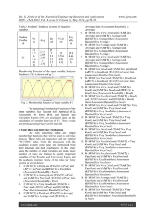 Ms. G. Jyothi et al Int. Journal of Engineering Research and Applications www.ijera.com
ISSN : 2248-9622, Vol. 4, Issue 5( Version 7), May 2014, pp.41-50
www.ijera.com 47 | P a g e
Table 3. Students’ feedback in terms of linguistic
variables
Membership Function of the input variable Students
Feedback (F1) is shown in Fig. 3.
Fig. 3. Membership function of input variable F1
The remaining Membership Functions of the
input variables like Teacher Self Appraisal (F2),
Assessment by Peers (F3), and Results and
University Exams (F4) are calculated same as the
calculation of member function of F1. These results
are produced using Fuzzy tool in mat-lab.
3 Fuzzy Rule and Inference Mechanism
The rules determine input and output
membership functions that will be used in inference
process. These rules are linguistics and are entitled
“IF-THEN” rules. From the discussion with the
academic experts some rules are formulated from
their practical and past experiences. In this study
since the number of input variables are more, more
number of rules are framed to justify important
variables of the Results and University Exam and
the academic institute. Some of the rules for fuzzy
system as shown below:
1. If (SFB(F1) is Poor) and (TSA(F2) is Poor) and
(AP(F3) is Poor) and (RUE(F4) is Poor) then
(Assessment Results(O) is Poor)
2. If (SFB(F1) is Average) and (TSA(F2) is Poor)
and (AP(F3) is Poor) and (RUE(F4) is Poor) then
(Assessment Results(O) is Poor)
3. If (SFB(F1) is Very Good) and (TSA(F2) is
Poor) and (AP(F3) is Poor) and (RUE(F4) is
Poor) then (Assessment Results(O) is Poor)
4. If (SFB(F1) is Poor) and (TSA(F2) is Average)
and (AP(F3) is Average) and (RUE(F4) is
Average) then (Assessment Results(O) is
Average)
5. If (SFB(F1) is Very Good) and (TSA(F2) is
Average) and (AP(F3) is Average) and
(RUE(F4) is Average) then (Assessment
Results(O) is Average)
6. If (SFB(F1) is Average) and (TSA(F2) is
Average) and (AP(F3) is Average) and
(RUE(F4) is Average) then (Assessment
Results(O) is Average)
7. If (SFB(F1) is Very Good) and (TSA(F2) is
Average) and (AP(F3) is Average) and
(RUE(F4) is Average) then (Assessment
Results(O) is Average)
8. If (SFB(F1) is Good) and (TSA(F2) is Good) and
(AP(F3) is Good) and (RUE(F4) is Good) then
(Assessment Results(O) is Good)
9. If (SFB(F1) is Poor) and (TSA(F2) is Good) and
(AP(F3) is Good) and (RUE(F4) is Good) then
(Assessment Results(O) is Good)
10. If (SFB(F1) is Very Good) and (TSA(F2) is
Good) and (AP(F3) is Good) and (RUE(F4) is
Good) then (Assessment Results(O) is Good)
11. If (SFB(F1) is Excellent) and (TSA(F2) is Good)
and (AP(F3) is Good) and (RUE(F4) is Good)
then (Assessment Results(O) is Good)
12. If (SFB(F1) is Very Good) and (TSA(F2) is Very
Good) and (AP(F3) is Very Good) and
(RUE(F4) is Very Good) then (Assessment
Results(O) is Very Good)
13. If (SFB(F1) is Poor) and (TSA(F2) is Very
Good) and (AP(F3) is Very Good) and
(RUE(F4) is Very Good) then (Assessment
Results(O) is Very Good)
14. If (SFB(F1) is Good) and (TSA(F2) is Very
Good) and (AP(F3) is Very Good) and
(RUE(F4) is Very Good) then (Assessment
Results(O) is Very Good)
15. If (SFB(F1) is Excellent) and (TSA(F2) is Very
Good) and (AP(F3) is Very Good) and
(RUE(F4) is Very Good) then (Assessment
Results(O) is Very Good)
16. If (SFB(F1) is Excellent) and (TSA(F2) is
Excellent) and (AP(F3) is Excellent) and
(RUE(F4) is Excellent) then (Assessment
Results(O) is Excellent)
17. If (SFB(F1) is Very Good) and (TSA(F2) is
Excellent) and (AP(F3) is Excellent) and
(RUE(F4) is Excellent) then (Assessment
Results(O) is Excellent)
18. If (SFB(F1) is Average) and (TSA(F2) is
Excellent) and (AP(F3) is Excellent) and
(RUE(F4) is Excellent) then (Assessment
Results(O) is Very Good)
19. If (SFB(F1) is Poor) and (TSA(F2) is Very
Good) and (AP(F3) is Very Good) and
(RUE(F4) is Poor) then (Assessment Results(O)
is Poor)
Student
Feedba
ck
Po
or
Avg
Go
od
V.Go
od
Exc
elle
nt
F1
[1
1.2
6
1.6
26
2]
[1.5
2.08
2.46
3
2.8]
[2.
3
2.8
3.2
3.5
]
[3
3.596
4.01
4.3]
[3.8
4.46
4.9
5]
 