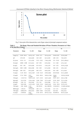Assessment Of Water Quality In Imo River Estuary Using Multivariate Statistical Method
www.iosrjournals.org 38 | Page
Fig. 2: Scree plot of the characteristics roots (Eigen values) of principal component analysis.
Table 1: The Range, Mean and Standard Deviation of Water Chemistry Parameters at 3 Sites
of the Imo River Estuary
S1 S2 S3
Parameters Range X ± SD Range X ± SD Range X ± SD
Temp (C) 22.90 – 28.10 26.79 ± 1.07 28.10 – 27.3 26.14 ± 0.54 24.20- 26.70 25.39 ± 0.65
pH 4.70 -6.50 5.60 ± 0.45 5.20 – 6.80 6.01 ± 0.39 6.00 – 8.30 7.02 ± 0.73
Ec (µ/cm) 10.10 – 15.1 13.2 ± 3.55 12.13 – 19.23 17.80 ± 4.94 18.1 – 24.10 22.41 ± 843.12
Na (mg/l) 0.0001 – 0.400 0.15 ± 0.11 0.07 – 0.90 0.39 ± 0.22 4.11 – 8.00 6.33 ± 1.24
K (mg/l) 0.01 – 1.00 0.59 ± 0.30 0.16 -14.10 1.48 ± 2.74 4.81 – 6.20 39.59 ± 15.28
So4 (mg/l) 0.001 – 0.300 0.04 ± 0.58 0.01 – 0.80 0.15 ± 0.20 0.06 – 6.01 2.85 ± 1.45
Po4 (mg/l) 0.00 – 0.20 0.02 ± 0.04 0.00 – 0.70 0.08 ± 0.18 0.01 – 0.80 0.13 ± 0.18
Ta (mg/l) 11.20 – 30.10 18.81 ± 5.07 13.20 – 41.20 25.99 ± 8.06 20.10 -88.20 55.31 ± 20.49
Cl (mg/l0 17.18 – 70.20 29.78
± 13.08
20.10 – 90.18 38.99 ± 17.60 550.40 –
1984.0
1412.0 ± 515.04
TH (mg/l) 11.38-17.18 14.24 ± 1.49 14.17 – 21.50 16.47 ± 1.85 16.15 – 42.17 23.81 ± 7.00
Mg (mg/l) 5.01 -22.30 13.26 ± 4.64 12.00 – 37.00 23.73 ± 6.07 25.38 – 58.30 37.31 ± 9.34
Do (mg/l) 2.90 – 5.31 3.94 ± 0.42 3.70 – 5.81 4.39 ± 0.48 5.10 – 7.10 5.78 ± 0.53
A (mg/l) 9.80 -18.90 15.87 ± 2.52 10.20 – 21.50 18.60 ± 2.42 18.54 – 30.10 23.32 ± 2.71
TDs (mg/l) 2.00 – 100.20 21.59
± 28.62
3.00 -702.10 48 ± 1509.78 15.68-1821.0 1114.00 ± 467.48
BOD (mg/l) 1.58-2.18 1.95 ± 0.18 2.00 – 3.15 2.27 ± 0.32 2.15 – 4.31 3.19 ± 0.47
TSS (mg/l) 0.002-0.370 0.08 ± 0.13 0.003 – 0.420 0.10 ± 0.15 0.22 -0.62 0.44 ± 0.11
Ca (mg/l) 2.30-50.20 26.05
± 10.41
27.30 – 65.10 48.70 ± 11.14 50.30-90.10 69.35 ± 12.39
-1
0
1
2
3
4
5
6
7
8
9
0 5 10 15 20
Eigenvalues
PCs number
Scree plot
 