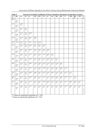 Assessment Of Water Quality In Imo River Estuary Using Multivariate Statistical Method
www.iosrjournals.org 39 | Page
Table 2: Pearson Correlation Coefficient of Water Chemistry Parameters in Imo River Estuary
Te
m
pH EC Na K SO4 PO4 TA Cl TH Mg DO A TDS BO
D
TSS C
a
pH -
0.47
**
EC -
0.55
**
0.78
**
Na -
o.54
**
0.77
**
0.9
5**
K -
0.48
**
0.77
**
0.9
2**
0.94*
*
SO
4
-
0.47
**
0.79
**
0.8
9**
0.911
**
0.86
**
PO
4
-0.18 0.29
*
0.1
9
0.23 0.22 0.28
*
TA -
0.52
**
0.73
**
0.8
5**
0.85*
*
0.81
**
0.85
**
0.19
**
Cl -
0.52
**
0.75
**
0.9
5**
0.95*
*
0.92
**
0.92
**
0.22
**
0.89
**
TH -
0.39
*
0.63
**
0.7
1**
0.77*
*
0.67
**
0.78
**
0.16 0.85
**
0.75
**
Mg -
0.52
**
0.76
**
0.7
9**
0.18*
*
0.75
**
0.81
**
0.33
*
0.84
**
0.77
**
0.77
**
DO -
0.58
**
0.75
**
0.7
9**
0.85*
*
0.78
**
0.82
**
0.35
*
0.75
**
0.79
**
0.70
**
0.81
**
A -
0.55
**
0.63
**
0.7
1**
0.75*
*
0.74
**
0.69
**
0.09 0.77
**
0.76
**
0.61
**
0.69
**
0.71*
*
TD
S
-
0.48
**
0.70
**
0.8
6**
0.89*
*
0.89
**
0.85
**
0.25
*
0.78
**
0.88
*
0.70
**
0.74
**
0.75*
*
0.71
**
BO
D
-
0.45
**
0.75
**
0.7
9**
0.84*
*
0.82
**
0.75
**
0.21 0.74
**
0.83
**
0.69
**
0.68
**
0.75*
*
0.77
*
0.76
**
TS
S
-
0.44
**
0.04
**
0.7
7**
0.77*
*
0.72
**
0.67
**
0.05 0.64
**
0.75
**
0.59
**
0.56
**
0.71*
*
0.60
**
0.69
**
0.77
**
Ca -
0.47
**
0.66
**
0.7
2**
0.77*
*
0.71
**
0.78
**
0.31
**
0.77
**
0.76
**
0.72
**
0.82
**
0.75*
*
0.69
**
0.71
**
0.73
**
0
.
6
1
*
*
** Values are statistically significant at P < 0.01.
* Values are statistically significant at P < 0.05.
 