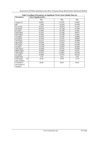 Assessment Of Water Quality In Imo River Estuary Using Multivariate Statistical Method
www.iosrjournals.org 40 | Page
Table 3:Loading of Parameters on Significant Vfs for Water Quality Data Set
Parameters Three Significant PCs
VF1 VF2 VF3
Temp (C) 0.0023 0.1876 0.5450
pH -.2704 0.2254 -0.1903
Ec (µ/cm) -0.2317 -0.2873 0.1163
Na (mg/l) -0.4379. -0.3740 0.1509
K (mg/l) 0.3044 -0.1949 0.1001
So4 (mg/l) 0.3363 0.1268 0.0675
Po4 (mg/l) 0.3044 -0.1949 0.1001
Ta (mg/l) 0.3410 0.1186 -0.0065
Cl (mg/l0 0.3109 0.1927 0.0099
TH (mg/l) 0.2211 -0.1672 -0.4099
Mg (mg/l) 0.2509 0.2552 0.1740
Do (mg/l) -0.3100 0.1894 -0.0709
A (mg/l) -0.1760 0.2859 -0.3001
TDs (mg/l) -0.2828 0.2376 -0.0305
BOD (mg/l) -0.0862 0.3466 0.2381
TSS (mg/l) -0.0125 0.3883. -0.0102
Ca (mg/l) 0.3084 0.1975 0.0126
Eigenvalue 7.79 6.62 2.58
Percentage of
total variance
45.86 38.95 15.10
Cumulative
percentage of
variance
45.86 84.81 99.91
 