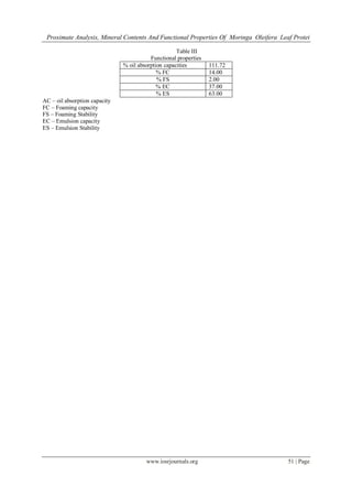 Proximate Analysis, Mineral Contents And Functional Properties Of Moringa Oleifera Leaf Protei
www.iosrjournals.org 51 | Page
Table III
Functional properties
% oil absorption capacities 111.72
% FC 14.00
% FS 2.00
% EC 37.00
% ES 63.00
AC – oil absorption capacity
FC – Foaming capacity
FS – Foaming Stability
EC – Emulsion capacity
ES – Emulsion Stability
 