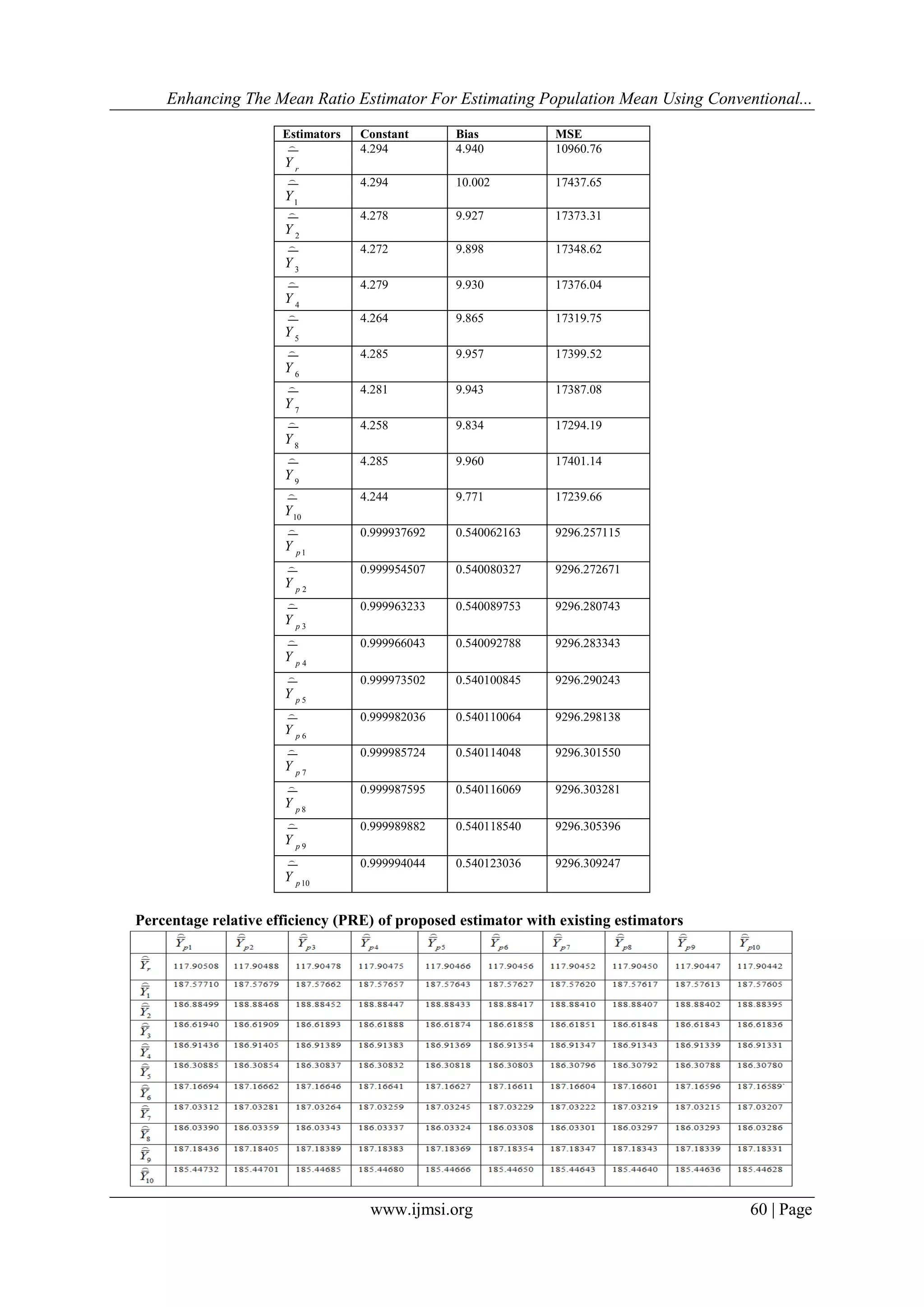 Enhancing The Mean Ratio Estimator For Estimating Population Mean Using Conventional...
www.ijmsi.org 60 | Page
Estimators Constant Bias MSE
r
Y
 4.294 4.940 10960.76
1
Y
 4.294 10.002 17437.65
2
Y
 4.278 9.927 17373.31
3
Y
 4.272 9.898 17348.62
4
Y
 4.279 9.930 17376.04
5
Y
 4.264 9.865 17319.75
6
Y
 4.285 9.957 17399.52
7
Y
 4.281 9.943 17387.08
8
Y
 4.258 9.834 17294.19
9
Y
 4.285 9.960 17401.14
10
Y
 4.244 9.771 17239.66
1p
Y
 0.999937692 0.540062163 9296.257115
2p
Y
 0.999954507 0.540080327 9296.272671
3p
Y
 0.999963233 0.540089753 9296.280743
4p
Y
 0.999966043 0.540092788 9296.283343
5p
Y
 0.999973502 0.540100845 9296.290243
6p
Y
 0.999982036 0.540110064 9296.298138
7p
Y
 0.999985724 0.540114048 9296.301550
8p
Y
 0.999987595 0.540116069 9296.303281
9p
Y
 0.999989882 0.540118540 9296.305396
10p
Y
 0.999994044 0.540123036 9296.309247
Percentage relative efficiency (PRE) of proposed estimator with existing estimators
 