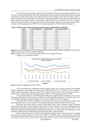 Fiscal Deficit and its Trends in India | PDF