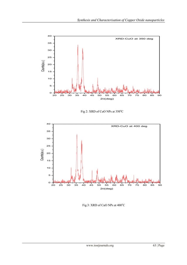Synthesis and Characterisation of Copper Oxide nanoparticles PDF