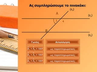 Ας συμπληρώσουμε το πινακάκι: (ε 1 ) (ε 2 ) (ε 3 ) Α 3 4 Β Γωνίες Αιτιολόγηση ως παραπληρωματικές ως παραπληρωματικές ως παραπληρωματικές Α 1  + Α 2  = 180 0 Α 2  + Α 3  = 180 0 Α 3  + Α 4  = 180 0 