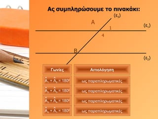 Ας συμπληρώσουμε το πινακάκι: (ε 1 ) (ε 2 ) (ε 3 ) Α 1 4 Β Γωνίες Αιτιολόγηση ως παραπληρωματικές ως παραπληρωματικές ως παραπληρωματικές ως παραπληρωματικές Α 1  + Α 2  = 180 0 Α 2  + Α 3  = 180 0 Α 3  + Α 4  = 180 0 Α 4  + Α 1  = 180 0 