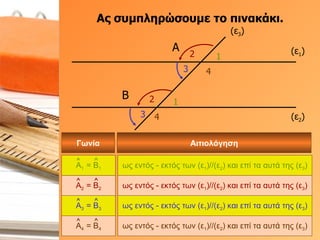 Ας συμπληρώσουμε το πινακάκι. (ε 1 ) (ε 2 ) (ε 3 ) Α 3 4 Β 1 2 Γωνία Αιτιολόγηση ως εντός - εκτός των (ε 1 )//(ε 2 ) και επί τα αυτά της (ε 3 ) ως εντός - εκτός των (ε 1 )//(ε 2 ) και επί τα αυτά της (ε 3 ) ως εντός - εκτός των (ε 1 )//(ε 2 ) και επί τα αυτά της (ε 3 ) ως εντός - εκτός των (ε 1 )//(ε 2 ) και επί τα αυτά της (ε 3 ) 1 2 3 4 Α 1  = Β 1 Α 2  = Β 2 Α 3  = Β 3 Α 4  = Β 4 